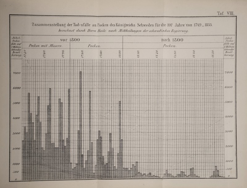 Taf. VW. Zusammenstellung der Todesfälle an Focken des Königreichs Schweden für die 107 Jahre von I749_1855. bt rec/inet dzirch Herrn Ha He nac/i MUth eda/u/en der jc/uacHise/i cn Iifejicrutuj. Jä/irl. Tode;r- fadf auf' /Million ^ lebender Bevdl-\ ^ \krnmg\ vo r L800