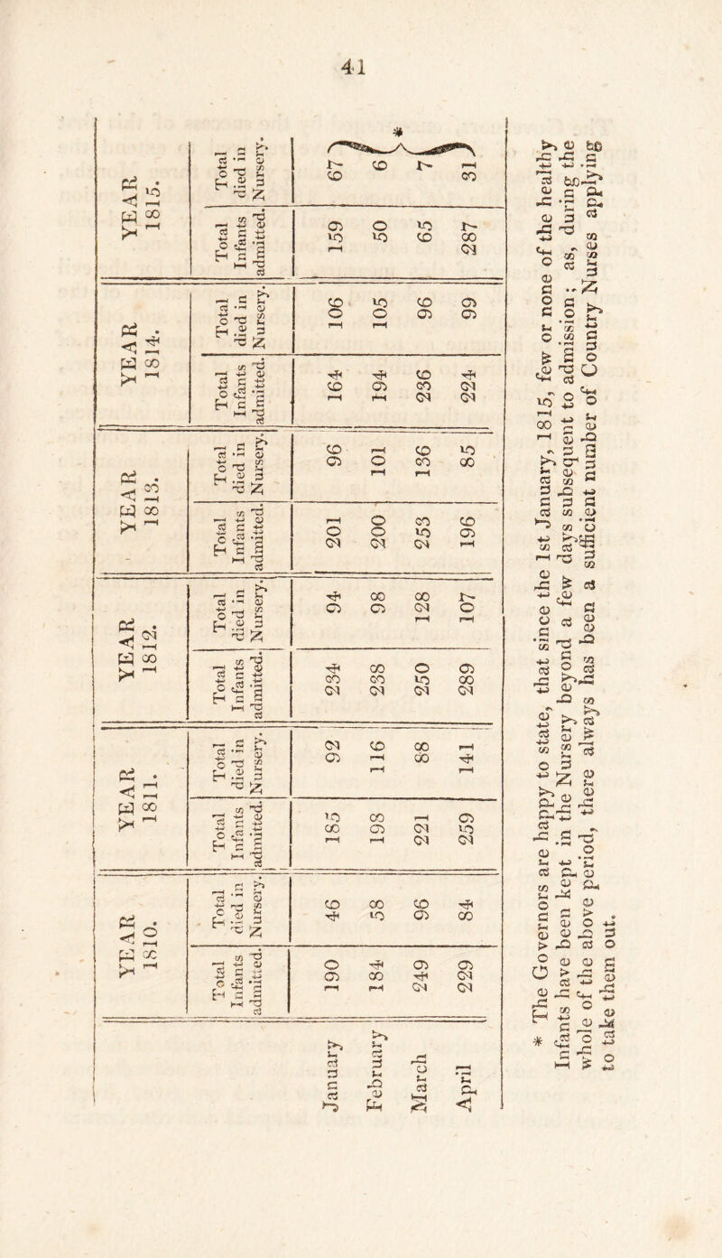 YEAR 1815. Total died in Nursery. * l> CO J> pH to CO Total Infants admitted. co o vo r- iO> VO CD CO c-i Q3 YEAR 1814. Total died in Nursery. 106 105 96 99 Total Infants admitted. CD CD CO CO CM r-i r*1 CM - YEAR 1813. Total died in Nursery. CD <—( CD VO C3 O CO GO t-H M Total Infants admitted. r-l O CO CD 0 O VO 03 01 C'l Ol *“< YEAR 1812. Total died in Nursery. 94 98 128 107 Total Infants admitted. T* 00 O 03 GO CO vo CO CN Ot CM CM YEAR 1811. J Total died in Nursery. 92 116 88 ' 141 | Total I Infants admitted. i 1 18 5 198 221 253 YEAR 1810. l * Total died in Nursery. 1 46 58 96 84 Total Infants admitted. O ^ 03 03 03 CO ^ CM r—1 p*H CM Ot January February March April 0 bfi rC -C a <+-i • r-0 Si 0 G cw *c *r c* 0 5 03 *G d rr. M3 O § s c ..S5 o a . fi .2 b *-< x *H O ^ £* * r-4 r~« & S o •STi0 r. —. vo 2 © r? 0 00 ^ qj >—< S *Q - 3 3 ►>* c1 -j 0 0 2 IS M S 3 £ « £ O fl C3 M3 a> ^ M O M3 aS 'B i—i >-r> -J w M3 o . ,33 £ <s3 -M .QJ a o <a % C 0 *S ^ -° 4-> S 22 ps 2 g CD <3 -Q «j ff ►>&* £ a ^ « ^ c« O S m w & u as 03 a* 2 ^ g-rS ~ ^ fl-rt • 1-* )si 03 ® G CL, 03 2.3 °* O r* G 33 u a» - iU OG > ,J0 <3 O 0 > O 3 a a 0 r4 r—-* H 0 0 > G3 as *-» G 0 „ % ° 03 £ '7? C3 «S 2 ** G ’■£ o ►h I? *5