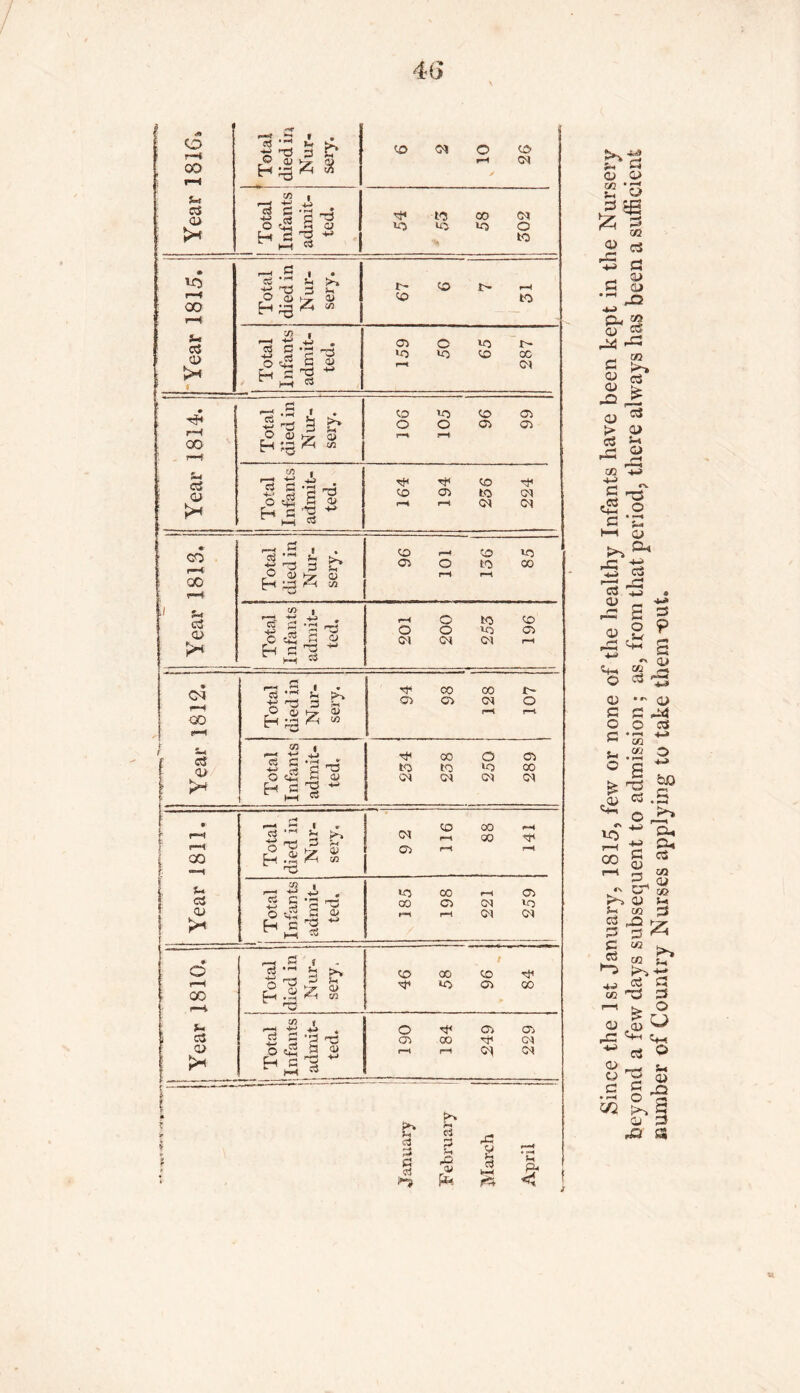o r-H CO t—( Cl , 3 h t(Ti 3 H ^ ^ sery. to 0* o ✓ to CM u as <D k* 1 1 | Total 1 Infants J admit- ted. 54 lo 00 »o 502 vo r—11 B | eg • *-< fT3 H • t- to t- r—4 r—4 00 r—< r° > H ^ ^ a> Vi to to U cS o> ) 1 Total Infants admit- ted. 159 50 lo to r- X cm i—i 00 as <y i* £ >> o (U ^ 3 Eh ^ ^ ce  T o CD O 10 o CD a. o ^ H 2 6 ^ J2 a to Oi to to CM CT> a> CM <M CO iH 00 as <L> JjH Total died in Nur- sery. 96 101 156 85 Total Infants admit- ted. -h o to to O O V3 O <M CM CM <—i CM QO cS a> i—* .2 * « * H r© H >5 a> H 33 « CC I !**■« ^ -*J <3 S3 -a o «2 2 sery. 94 86 ' 128 j 107 00 o 01 -6 to to lo 00 a> 4-> CM CM CM CM 00 s- CS QJ >< o H 00 *» C3 CL> JH Total died in Nur- sery. 92 116 88 141 Total Infants admit- ted. 185 198 221 259 . . — r-|flr- e3,rt ^ O ^ E^ .2 & H a> tn to 00 no to cr> C/2 l H *j +J . g h '2 rB O tS B ® H B H ~ C3 £3 G cl >> £-t c3 Hi <U fa rC I i—i r5 oo o f o> oc> cn 00 CM r—1 rH <M CM H Since the 1st January, 1815, few or none of the healthy Infants have been kept in the Nursery beyond a few days subsequent to admission; as, from that period, there always has been a sufficient number of Country Nurses applying to take them-out.