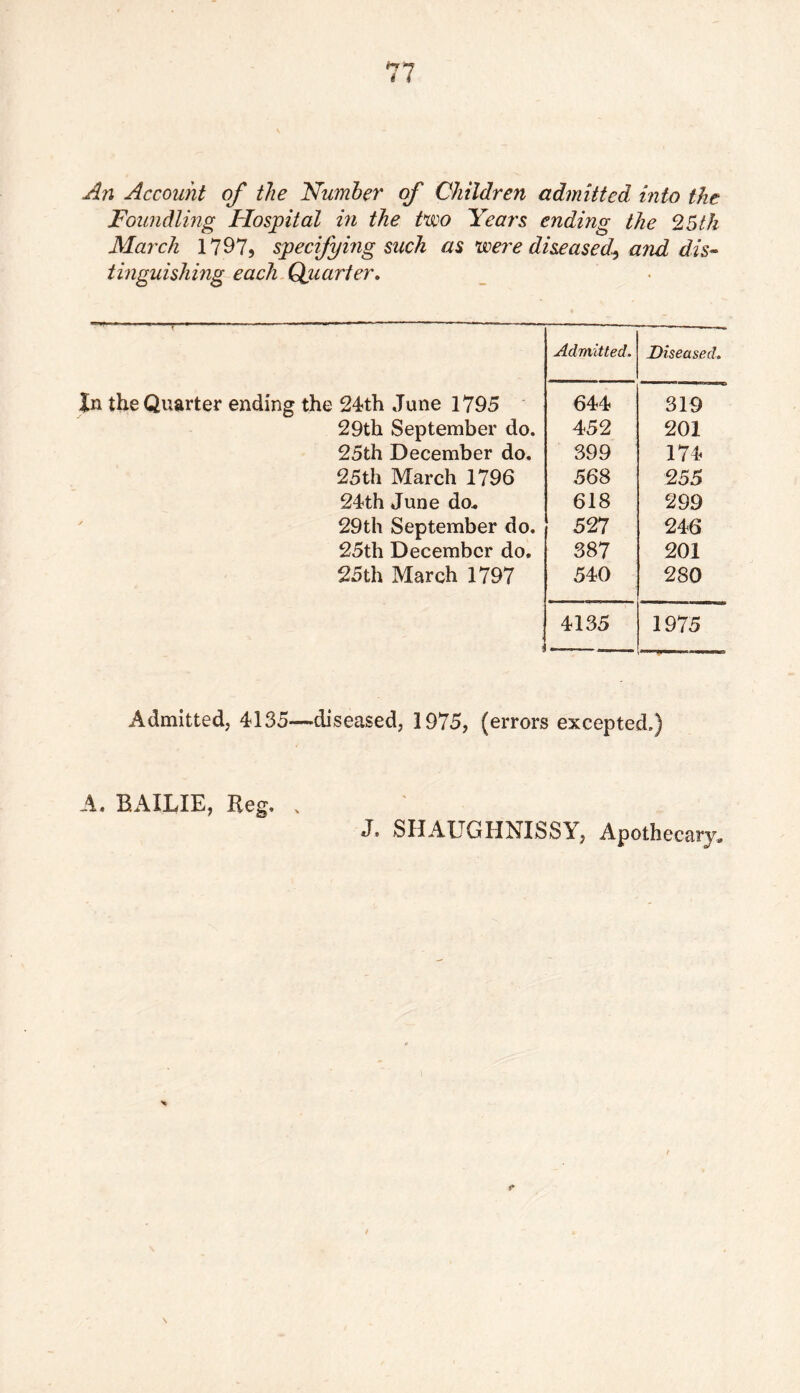 An Account of the Number of Children admitted into the Foundling Hospital in the two Years ending the 25th March 1797, specifying such as were diseased? and dis- tinguishing each Quarter. Admitted. Diseased. n the Quarter ending the 24th June 1795 644 319 29th September do. 452 201 25th December do. 399 174 25th March 1796 568 255 24th June do. 618 299 29th September do. 527 246 25th December do. 387 201 25 th March 1797 540 280 4135 1975 Admitted, 4135—diseased, 1975, (errors excepted.) A. BAILIE, Reg. „ J. SHAUGHNISSY, Apothecary.