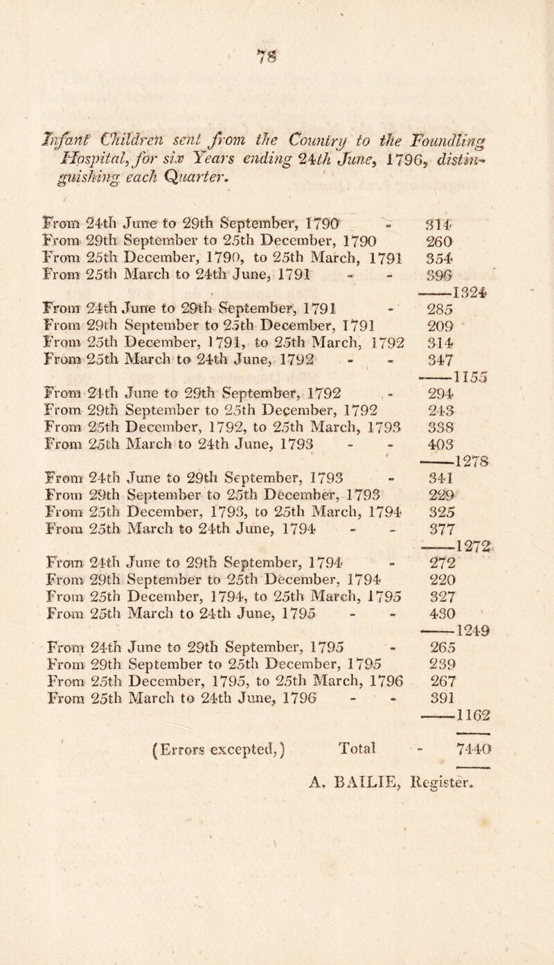 Infant Children sent from the Country to the Foundling Hospital for six Years ending 2Uh June, 1796* distin- guishing each Quarter, From 24th June to 29th September, 1790 From 29th September to 25th December, 1790 From 25th December, 1790, to 25th March, 1791 From 25th March to 24th June, 1791 From 24th June to 29th September, 1791 From 29th September to 25th December, 1791 From 25th December, 1791, to 25th March, 1792 From 25th March to- 24th June, 1792 * I From 24th June to 29th September, 1792 From 29th September to 25th December, 1792 From 25th December, 1792, to 25th March, 1793 From 25th March to 24th June, 1793 From 24th June to 29th September, 1793 From 29th September to 25th December, 1793 From 25th December, 1793, to 25th March, 1794 From 25th March to 24th June, 1794 From 24th June to 29th September, 1794 From 29th September to 25th December, 1794 From 25th December, 1794, to 25th March, 1795 From 25th March to 24th June, 1795 From 24th June to 29th September, 1795 From 29th September to 25th December, 1795 From 25th December, 1795, to 25th March, 1796 From 25th March to 24th June, 1796 314 260 354 396 —1324 285 209 314 347 1155 294 243 338 403 1278 341 229 325 377 272 220 327 430 1249 265 239 267 391 — 1162 i Total - 7440 (Errors excepted,)