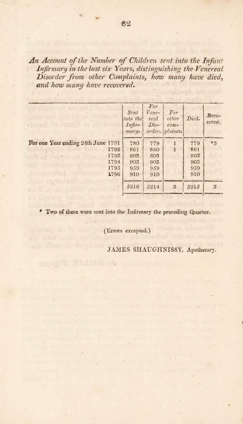 An Account of the Number of Children sent into the Infan t Infirmary in the last six Years, distinguishing ike Venereal Disorder from other Complaints, how many have died, and how many have recovered. ' Sent into the Infir- mary. For Vene- real Dis- order. For other com- plaints. Died. Reco- vered. m „ For one Year ending 24th June 1791 1792 1793 1794 1795 1796 780 861 803 903 959 910 779 860 803 905 959 910 1 1 779 861 803 903 959 910 *5 5216 5214 __ 2 5215 3 * Two of these were sent into the Infirmary the preceding Quarter. (Errors excepted.)