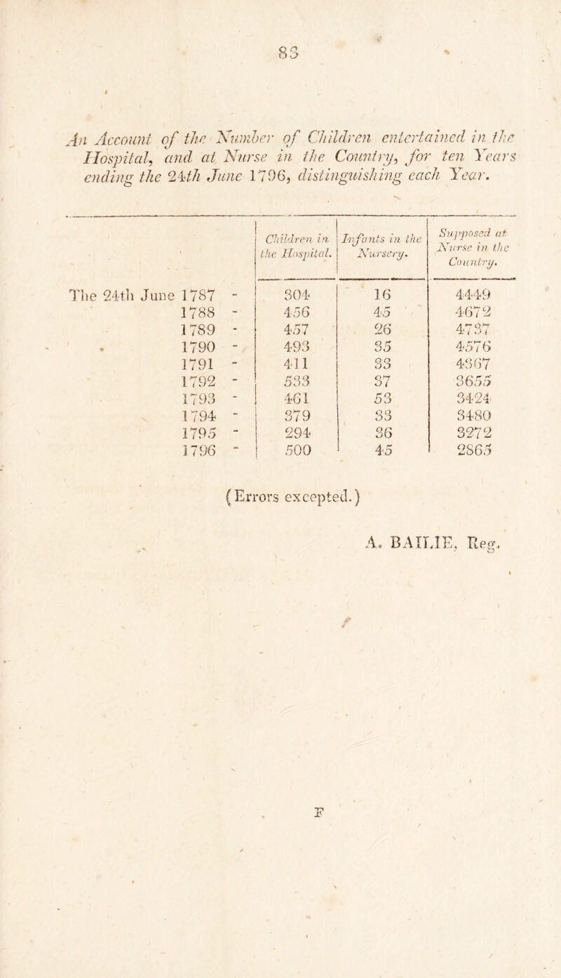 An Account of the Number of Children entertained in the Hospital, and at Nurse in the Country, for ten Years ending the 24dh June 1706, distinguishing each Year. Children in the Hospital. Infants in the Nursery. Supposed at Nurse in the Country. The 24-th June 1787 - 304 16 4449 1788 - 456 45 4672 1789 - 457 26 4737 1790 - 493 35 4576 1791  411 33 4367 1792 - 533 37 obo a 1793 - 461 53 3424 1794 - 379 33 3480 1795 ' 294 36 3272 1796  500 45 2865 (Errors excepted.)