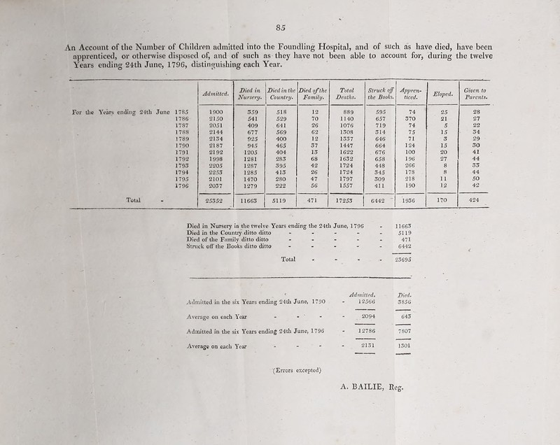 An Account of the Number of Children admitted into the Foundling Hospital, and of such as have died, have been apprenticed, or otherwise disposed of, and of such as they have not been able to account for, during the twelve Years ending 24th June, 1796, distinguishing each Year. Admitted. Died in Nursery. Died in the Country. Died of the Family. Total Deaths. Struck off the Books. Appren- ticed. Eloped. Given to Parents. For the Years ending 24th June 1785 1900 559 518 12 889 595 74 25 28 1786 2150 541 529 70 1140 657 370 21 27 1787 2051 409 641 26 1076 719 74 5 22 1788 2144 677 569 62 1308 314 75 15 54 1789 2134 925 400 12 1357 646 71 3 29 1790 2187 945 465 37 1447 664 124 15 30 1791 2192 1205 404 13 1622 676 100 20 41 1792 1998 1281 283 68 1632 658 196 27 44 1793 2205 1287 595 42 1724 448 266 8 33 1794 2253 1285 413 26 1724 345 178 8 44 1795 2101 1470 280 47 1797 309 218 11 50 1796 2037 1279 222 56 1557 411 190 12 42 Total 25352 11663 5119 471 17253 6442 1936 170 424 Died in Nursery in the twelve Years ending the 24th June, 1796 - 11663 Died in the Country ditto ditto - - - - - 5119 Died of the Family ditto ditto - - - - - 471 Struck off the Books ditto ditto ----- 6442 Total - 23695 < Admitted. Died. Admitted in the six Years ending 24tli June, 1790 12566 3856 — , . — Average on each Year - - 2094 643 Admitted in the six Years ending 24th June, 1796 12786 7807 Average on each Year 2131 1301 (Errors excepted)