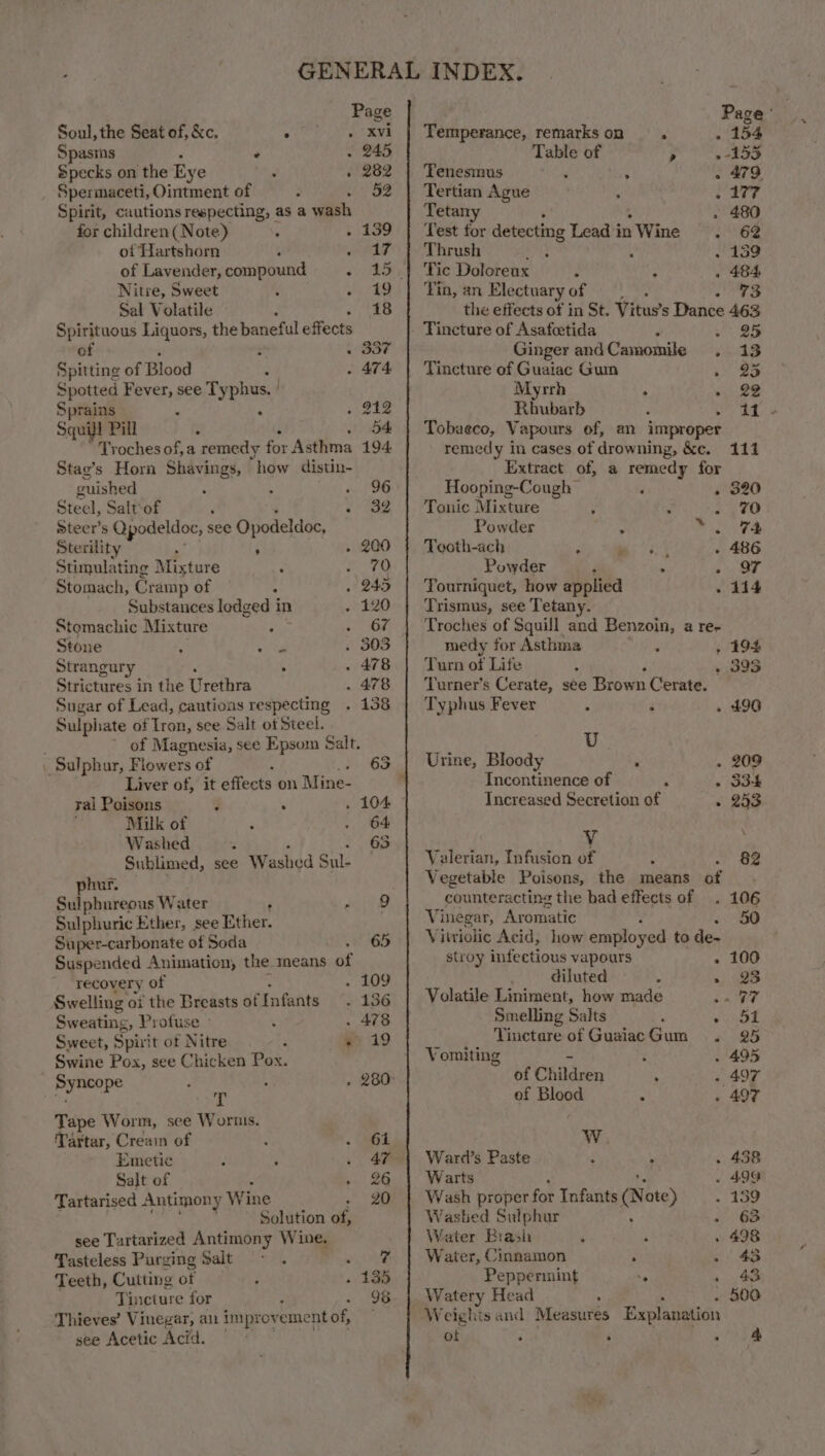 Soul, the Seat of, &amp;c. ° . xvi Spasms e . 245 Specks on the Eye ‘ » 282 Spermaceti, Ointment of : 52 Spirit, cautions respecting, as a wish for children (Note) ; . 139 of Hartshorn ; no tf of Lavender, compound <A Nitre, Sweet : 7 a8 Sal Volatile . 18 Spirituous Liquors, the baneful effects of $ < BSF Spitting of Blood ; . 474 Spotted Fever, see Typhus. | Sprains : . . 212 Squifl Pill : 54 Troches of, a remedy fos Neflima 194. Stag’s Horn Shavings, “how distin- cuished ; : . 96 Steel, Salt-of 2 ag Steer’s Qpodeldoe, s see Opodeldoc, Sterility : Z - 200 Stimulating Mixture : TO Stomach, Cramp of . 245 Substances lodged i in 7320 Stomachic Mixture ; oi a Stone a he ove Strangury : - 478 Strictures in the Urethra . 478 Sugar of Lead, cautions respecting . 138 Sulphate of Tron, see Salt of Steel. ~ of Magnesia, see a emt Salt. . Sulphur, Flowers of : 63 Liver of, it effects on Mine- rai Poisons 3 . , 104 Mulk of c . 64 Washed 63 Sublimed, see e W bshiad Sule phur. Sulphureous Water F Prat e Sulphuric Ether, see Ether. Super-carbonate of Soda 665 Suspended Animation, the means of recoyery of . 109 Swelling ot the Breasts of Infants . 136 Sweating, Profuse - ‘ . 478 Sweet, Spiri t of Nitre e 19 Swine Pox, see Chicken Pox. Syncope ; 7 ‘ , 280 Tape Worm, see Worms. Tartar, Creain of : Ae sy Emetic 3 : : 4a Salt of bia ~ Solution ae see Tartarized Antimony Wine. Tasteless Purging Salt ~ . Ue Teeth, Cutting of ’ 1% Tincture for : . 98 Thieves’ Vinegar, an impi rovemnent of, see Acetic Acid. Temperance, remarkson . 154 Table of > «259 Tenesmus ; . 479 Tertian Ague . 177 Tetany , 480 Test for detecting Lead'inWine . 62 Thrush By , . 159 Tic Doloreux Z : » 484 Tin, an Electuary of 73 the effects of in St. Pieiss Panes 463 Tincture of Asafeetida ue Fe Ginger andCamomile . 13 Tincture of Guaiac Gum » BS Myrrh A ee Rhubarb - I- Tobaeco, Vapours of, an improper remedy in cases of drowning, &amp;c. 111 Extract of, a remedy for Hooping-Cough . 320 Tonic Mixture y : sae Powder 2 arr Tooth-ach ‘ “eae » 486 Powder y pe Tourniquet, how applied - 114 Trismus, see Tetany. Troches of Squill and Benzoin, a re- medy for Asthma a - 194 Turn of Life ‘ + 395 Turner’s Cerate, see Brown Cerate. Typhus Fever ‘ é » 490 U Urine, Bloody “ . 209 Incontinence of ; - S34 Increased Secretion of s) 253. Vv \ Valerian, Infusion of : §2 Vegetable Poisons, the means af counteracting the bad effects of . 106 Vinegar, Aromatic 50 Vitriolic Acid, how employed to de- stroy infectious vapours diluted . 23 Volatile Liniment, how made Cane ; Smelling Salts Beh Y i Tinctare of GuaiacGum . 25 Vomiting - é . 495 of Children c . 497 of Blood . . 497 Ww Wardl’s Paste ; ‘ . 438 Warts . 499 Washed Sulphur ~ 68 Water Brash ‘ : » 498 Water, Cinnamon ; 48 Peppermint te . 43 Watery Head . 500 Weights and Measures Explanation ot ‘ é‘ eee | .