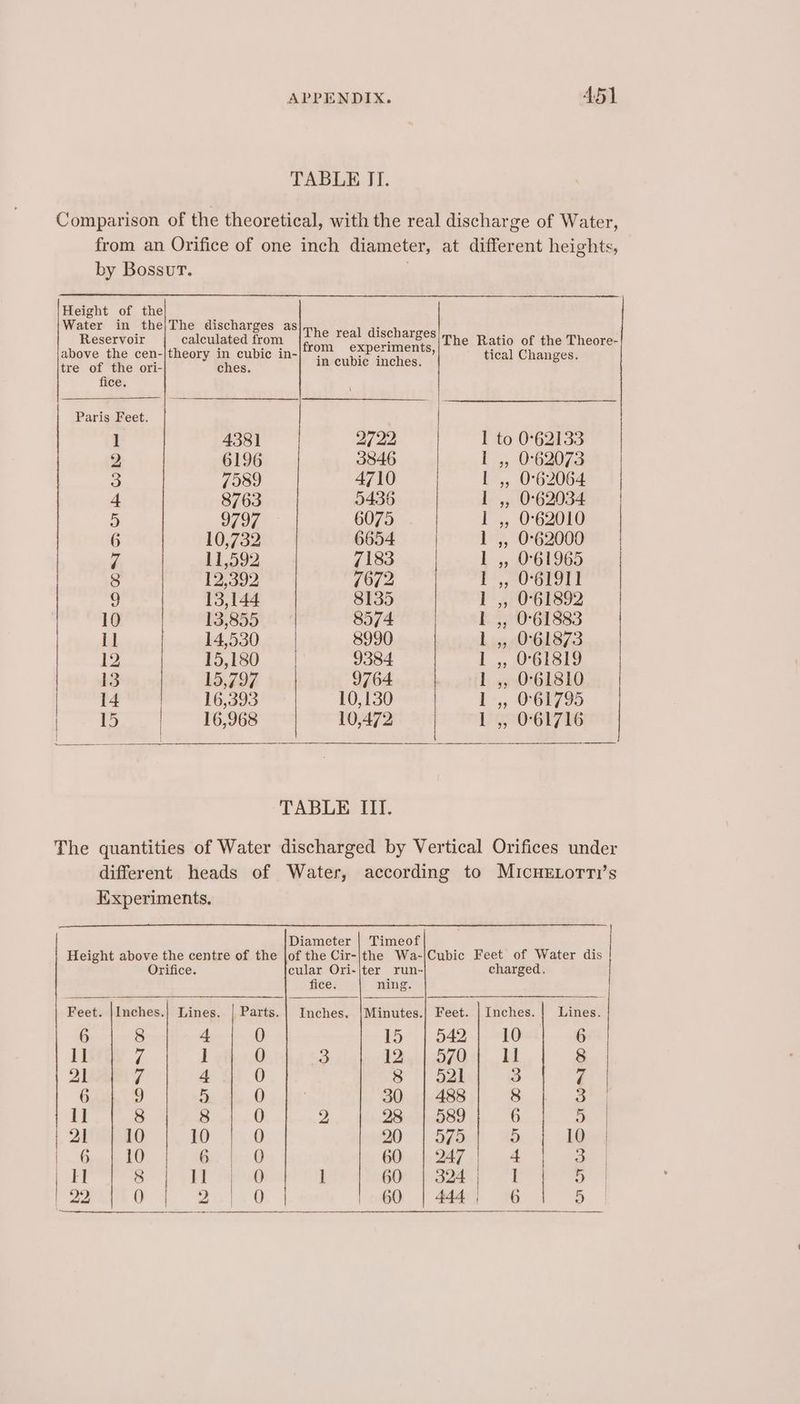 TABLE JI. Comparison of the theoretical, with the real discharge of Water, from an Orifice of one inch diameter, at different heights, by Bossur. | Height of the Water in the)}The discharges as Reservoir calculated from above the cen-|theory in cubic in- The real discharges A from experiments, The nage cient in cubic inches. tre of the ori- ches. fice. Paris Feet. 1 4381 2722 1 to 0°62133 2 6196 3846 1 ,, 0:62073 S 7089 4710 l-,, 0°62064 4 8763 94356 I ,, 0°62034 3 O74 6075 1 ,, 0°62010 6 10,732 6654 1 ,, 0°62000 i 11,592 7183 1 ,,-0°61965 8 12,392 1672 f,-O-6T1 I u 13,144 8135 1 ,, 0°61892 10 13,855 8574 1 ,, 0°61883 il 14,530 8990 Les90:61873 12 15,180 9384 1 ,, 0°61819 13 13,797 9764 1 ,, 0-61810 14 16,393 10,130 L -,, O61795 | 15 16,968 10,472 1 ,, O0-61716 | TABLE III. Orifice. cular Ori-|jter run- charged. fice. ning. Feet. |Imches.} Lines. | Parts.| Inches. |Minutes.] Feet. | Inches. | Lines. 6 8 + 0 15 | 542 10 6 I] 7 1 0 3 12 | 570 ll 8 | 21 Z 4 0 8 | 521 S 7 | GO) 15 ei A Ocha’ 30 | 488] 8 | 3) By 8 8 0 2 28 | 589 6 4 | 21 10 10 0 20 | 375 a) 1@:~| | Got, | say barf 60 | 247; 4 | 3 | | .