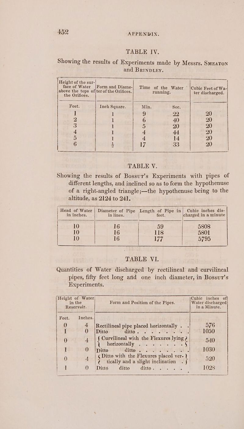 TABLE IV. Showing the results of Experiments made by Messrs. SMEATON and BrinDLry. Height of the sur- | face of Water |Formand Diame-| Time of the Water Cubic Feet of Wa- pane eras of|ter of the Orifices. running. ter discharged. Feet. Inch Square. Min. Sec. 1 1 9 22 20 2 1 6 40 20 3 1 i} 20 20 +t 1 4 i+ 20 4) 1 4 14 20 6 4 17 33 20 TABLE V. Showing the results of Bossur’s Experiments with pipes of different lengths, and inclined so as to form the hypothenuse of a right-angled triangle;—the hypothenuse being to the altitude, as 2124 to 241. | Head of Water | Diameter of Pipe Length Ss Peps in| Cubic inches dis- in inches. in lines. | charged in a minute 10 16 59 5808 10 16 118 5801 10 16 177 5795 TABLE VI. Quantities of Water discharged by rectilineal and curvilineal pipes, fifty feet long and one inch diameter, in Bossut’s Experiments. (Height of Water Cubic inches of in the Form and Position of the Pipes. Water discharged Reservoir. in a Minute. Feet. Inches. | 0 4 /|Rectilineal pipe placed rag 576 I 0 |Ditto ditto 7 AF AP, i 1050 0 4 Curvilineal with the Flexures ving 540 horizontally oben MPs I 0 |Ditto aitte.) SN, 1030 y ¢ Ditto with the Flexures placed ver- ‘St | ae 0 : ¢ tically and a slight inclination . f | 520 I QO WDitte~ 7 ditto.’ ditto.) 0. °. = | 1028