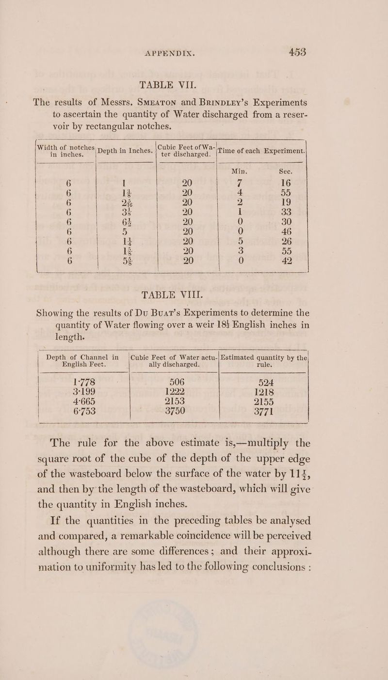 TABLE VII. The results of Messrs. Smeaton and BrinpLEy’s Experiments to ascertain the quantity of Water discharged from a reser- voir by rectangular notches. Width of notches Cubic Feet of Wa- ig iene: |Depth in Inches. |~}, discharged. Time of each Experiment. | Min. Sec. 6 I 20 7 16 6 13 20 4 59) | 6 2is 20 2 19 6 35 20 i 33 | 6 | 5 20 0 30 6 5) 20 0 46 6 ie 20 6) 26 6 1g - 20 3 59) 6 dB 20 0 42 TABLE VIII. Showing the results of Du Buat’s Experiments to determine the quantity of Water flowing over a weir 183 English inches in length. | Depth of Channel in ‘Cubic Feet of Water actu-|Estimated quantity by the English Feet. ally discharged. Tule. 1-778 506 524 3°199 1222 1218 4-665 2153 2155 | 6°753 3750 3771 The rule for the above estimate is,—multiply the square root of the cube of the depth of the upper edge of the wasteboard below the surface of the water by 114, and then by the length of the wasteboard, which will give the quantity in English inches. If the quantities in the preceding tables be analysed and compared, a remarkable coincidence will be perceived although there are some differences; and their approxi- mation to uniformity has led to the following conclusions :