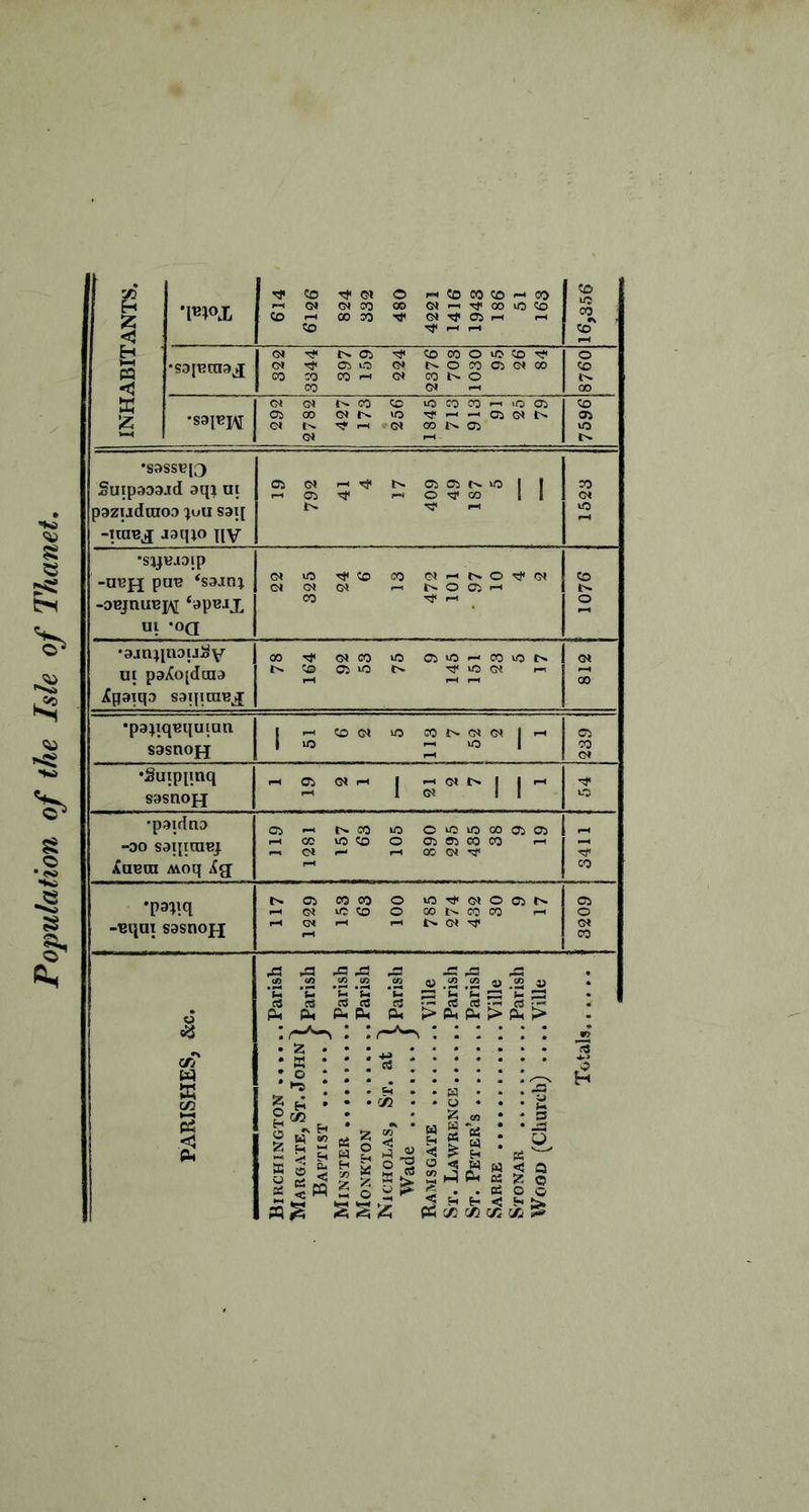Population of the Isle of Thanet, INHABITANTS. •IB)0X ^ ?0 O r-tCOCOCO — CO I-* OI (NCO 00 O»'-<’^00U0CO ;0 0003 rl 50 Tt r-l rl 50 lO 03 50 •S3[TUn3X 0» T? t^Oi 50C0O»C50'^ 03 :o 03 rH OJ 03 o 03 G» o 00 •sai^W CM CM l>.03 CO 100303—'<0(03 03 00 CMr» lO T? — — C33CMl'^ CM t>. < CM 00 1^03 (M -1 CD 03 lO •S3SSC[3 Suip333.id aqi ui pazudoioo ;ou S3i[ -lUTBj aaqio i[V 03 ■<3< O <0 00 11 PH CM lO •syuaaip -UBfJ pUG ‘S3Jnj -0BjnuBj\[ ‘apBJX Ul -OQ CM lO t-ttco 00 CMOCCM — l>.003—' 03 -t 50 O •aan^noiJl^V^ Ul paXo[duia iCpaiqo ssifiiuBj; 00 n< CM03 IC 03‘0—'03u3t> t^5D03iOI> tJIvOCM —1 CM 00 •pa^iqBqutun sasnofi I -1 50CM »0 03!>CMCMl-H 1 ic — lO 1 03 03 CM •Suippnq sasnofj •psidna -30 saqtiuej ^UBca Moq i(a[ 03 t>.03 lO 0^010000303 ri 00 U350 O 03 03 03 03 —' PH CM —‘ —1 QC CM 1 3411 -uqui sasnojj 03 CO CO O ‘0ThCMO03t^ —» CM U05O O 001>00 03 —i rH CM —1 rH Ol rjl 3209 rt (S [S rt > pH > PL, u £? 03 W S oj ^ S w - < J> 5-1 qS I? ^ . .0500 ^ t «5 H ^ Ph cA (/2 c/: Oi IS