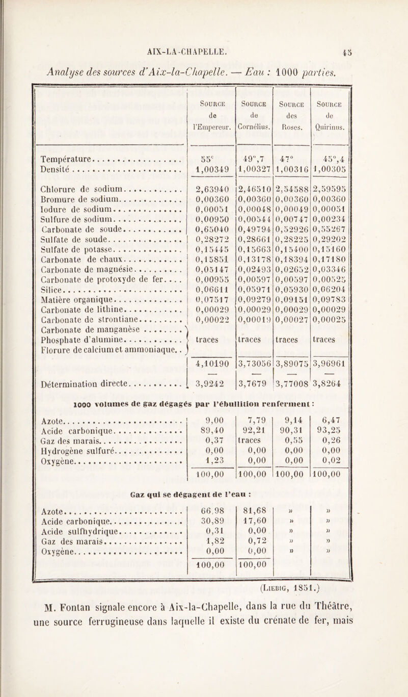 Analyse des sourees Aix-la-Chapelle, — Eau : 1000 parties. Source de l’Empereur. Source de Cornélius. Source des Roses. Source de Quirinus. Température. 55“^ 49'’,7 47 45,4 Densité. 1,00349 1,00327 1,00316 1,00305 Chlorure de sodium. 2,63940 2,46510 2,54588 2,59595 Bromure de sodium. 0,00360 0,00360 0,00360 0,00360 lodure de sodium. 0,00051 0,00048 0,00049 0,00051 Sulfure de sodium. 0,00950 0,0054 4 0,00747 0,00234 Carbonate de soude. 0,65040 0,49794 0,52926 0,55267 Sulfate de soude. 0,28272 0,28661 0,28225 0,29202 Sulfate de potasse. 0,15445 0,15663 0,15400 0,15160 Carbonate de chaux. 0,15851 0,13178 0,18394 0,17180 Carbonate de magnésie. 0,05147 0,02493 0,02652 0,03346 Carbonate de protoxyde de fer.., . 0,00955 0,00597 0,00597 0,00525 Silice. 0,06611 0,05971 0,05930 0,06204 Matière organique. 0,07517 0,09279 0,09151 0,09783 Carbonate de lithine. 0,00029 0,00029 0,00029 0,00029 Carbonate de strontiane. 0,00022 0,00019 0,00027 0,00025 Carbonate de manganèse.^ Phosphate d’alumine. ■ traces traces traces traces Florure de calcium et ammoniaque.. ^ 4,10190 3,7 3056 3,89075 3,96961 Détermination directe. , 3,9242 3,7679 3,77008 3,8264 1000 volumes de gaz dégagés par l’ébulliüoii renferment • Azote. 9,00 7,79 9,14 6,47 Acide carbonique. 89,40 92,21 90,31 93,25 Gaz des marais. 0,37 traces 0,55 0,26 Hydrogène sulfuré. 0,00 0,00 0,00 0,00 Oxygène. 1,23 0,00 0,00 0,02 100,00 100,00 100,00 100,00 Gaz qui se dégagent de i’eau : Azote. 66,98 81,68 )) w Acide carbonique. 30,89 17,60 » Acide sulfhydrique. 0,31 0,00 » )) Gaz des marais. 1,82 0,72 » » Oxygène... 0,00 0,00 » }) 100,00 100,00 (LlEBlG, 1851.) M. Fonlan signale encore à Aix-la-Chapelle, dans la rue du Théâtre, une source ferrugineuse dans laquelle il existe du crénale de fer, mais