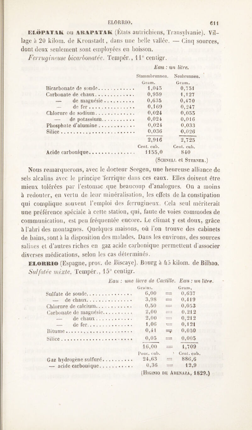 ELORRIO. 6H OU (Étais autrichiens, Transylvanie). Vil¬ lage à 20 kilom. de Kronstadt, dans une belle vallée. — Cinq sources, dont deux seulement sont employées en boisson. Ferrugine.use bicarbonatée. Tempér., 11° centigr. Eau : un litre. Stammbrunnen. Neubrunnen. Gram. Gram. Bicarbonate de sonde. 0,751 Carbonate de chaux. 1,127 — de magnésie. 0,470 — de fer. 0,247 Chlorure de sodium. . 0,024 0,055 — de potassium. 0,016 Phosphate d’alumine. . 0,024 0,033 Silice. . 0,036 0,026 2,916 2,725 Cent, cub. Cent. cub. Acide carbonique. 840 (SCHNELî. et Sterner.) Nous remarquerons, avec le docteur Seegen, une heureuse alliance de sels alcalins avec le principe ‘ferrique dans ces eaux. Elles doivent être mieux tolérées par l’estomac que beaucoup d’analogues. On a moins à redouter, en vertu de leur minéralisation, les effets de la constipation qui complique souvent l’emploi des ferrugineux. Cela seul mériterait une préférence spéciale à cette station, qui, faute de voies commodes de communication, est peu fréquentée encore. Le climat y est doux, grâce à l’abri des montagnes. Quelques maisons, où l’on trouve des cabinets de bains, sont à la disposition des malades. Dans les environs, des sources salines et d’autres riches en gaz acide carbonique permettent d'associer diverses médications, selon les cas déterminés. ELORRIO (Espagne, prov. de Biscaye). Bourg à ^5 kilom. de Bilbao. Sulfatée mixte. Tempér., 15° centigr. Eau : une livre de Cadille. Eau : un litre. Sulfate de soude.. Grains. 6,00 Gram, 0,637 — de chaux. 3,98 = 0,419 Chlorure de calcium. 0,50 = 0,053 Carbonate de magnésie. 2,00 :-: 0,212 — de chaux. 2,00 -- 0,212 f!p fpr . . 1,06 0,41 -- 0,121 0,050 Bitume. Siiiro ..» 0,05 16,00 Pouc. cub. 24,63 --- 0,005 1,709 Cent. cub. 886,6 Gaz hydrogène sulfuré..... \ — acide carbonique.. 0,36 —r* 12,9 (Higinio DE Arenaza, 1829