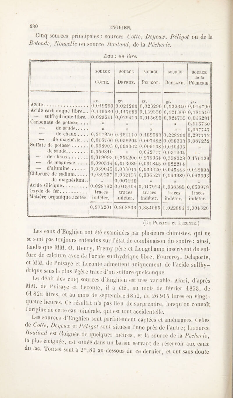 ^30 ENGHIEN. Cinq sources principales : sources Cotte, Deyeux, Péligot ou de la Rotonde, Nouvelle ou source Rouland, de la Pêcherie. Eau : un litre. Azote. Acide carbonique libre... — SLilfhydrique libre.. Carbonate de potasse.,.. •— de soude. — de chaux . —• de magnésie Sulfate de potasse ... — de soude..... — de chaux .... — de magnésie.. — d’alumine ... Chlorure de sodium.. — de magnésium.. Acide silicique..... Oxyde de fer. Matière organique azotée. SOURCE Cotte. SOURCE Deyeux. SOURCE PÉLIGOT. SOURCE Bouland. SOURCE de la PÊCHERIE. gi’ g*- gi’- g»’- gf- 0,019560 0,021260 0,023290 0,022640 0,014790 0,119580 0,1 17680 0,139550 0,121300 0,181540 0,025541 0,029410 0,015695 0,024755 0,046281 )) )) )) 0 0,016750 » w !> )) 0,067747 0,217850 0,181110 0,189580 0,228200 0,297772 0,016766 0,058204 0,007482 0,058333 0,087232 0,008903 0,006362 0,009108 0,010493 » 0,050310 » 0,042777 0,031904 • )) 0,319093 0,354200 0,276964 0,358228 0,176129 0,090514 0,013089 0,091848 0,0222(4 )> 0,039045 0,033017 0,033320 0,045443 0,022098 0,039237 0,032157 0,036527 0,060989 0,043003 0,007210 » )) » 0,028782 0,015104 0,017924 0,038385 0,050978 traces traces traces traces traces indéter. indéter. indéter. indéter. indéter. 0,975201 0,868803 0,884065 1,022884 1,004320j (De Püisaye et Leconte.) Les eaux d Engînen ont été examinées par plusieurs chimistes, qui ne se sont pas toujours entendus sur l’état de combinaison du soufre: ainsi, tandis que MM. O. Henry, Fremy père et Longehamp inscrivent du sul¬ fure de calcium avec de l’acide sulfhydrique libre, Fourcroy, Delaporte, et MM. de Puisaye et,Leconte admettent uniquement de l’acide sulfhy- dric{ue sans la plus légère (race d’un sulfure cpielconque. Le débit des cinq sources d’Fnghien est très variable. Ainsi, d’après MM. de Puisaye et Leconte, il a été, au mois de février 1853, de 61 82A lities, et au mois de septembre 1852, de 26 915 litres en vingt- (juatie iieuies. Ce résultat n’a pas lieu de surprendre, lorsqu’on connaît 1 origine de cette eau minérale, qui est tout accidentelle. Les somees d Lnghien sont parfaitement captées et aménagées. Celles de Cotte, Deyeux et Péligot sont situées l’une près de l’autre; la soui ce Rouland est éloignée de quelques mètres, et la source de la Rêcherie, la plus éloignée, est située dans un bassin servant de réservoir aux eaux du lac. iouïes sont à 2',8Ü au-dessous de ce dernier, et ont sans doute