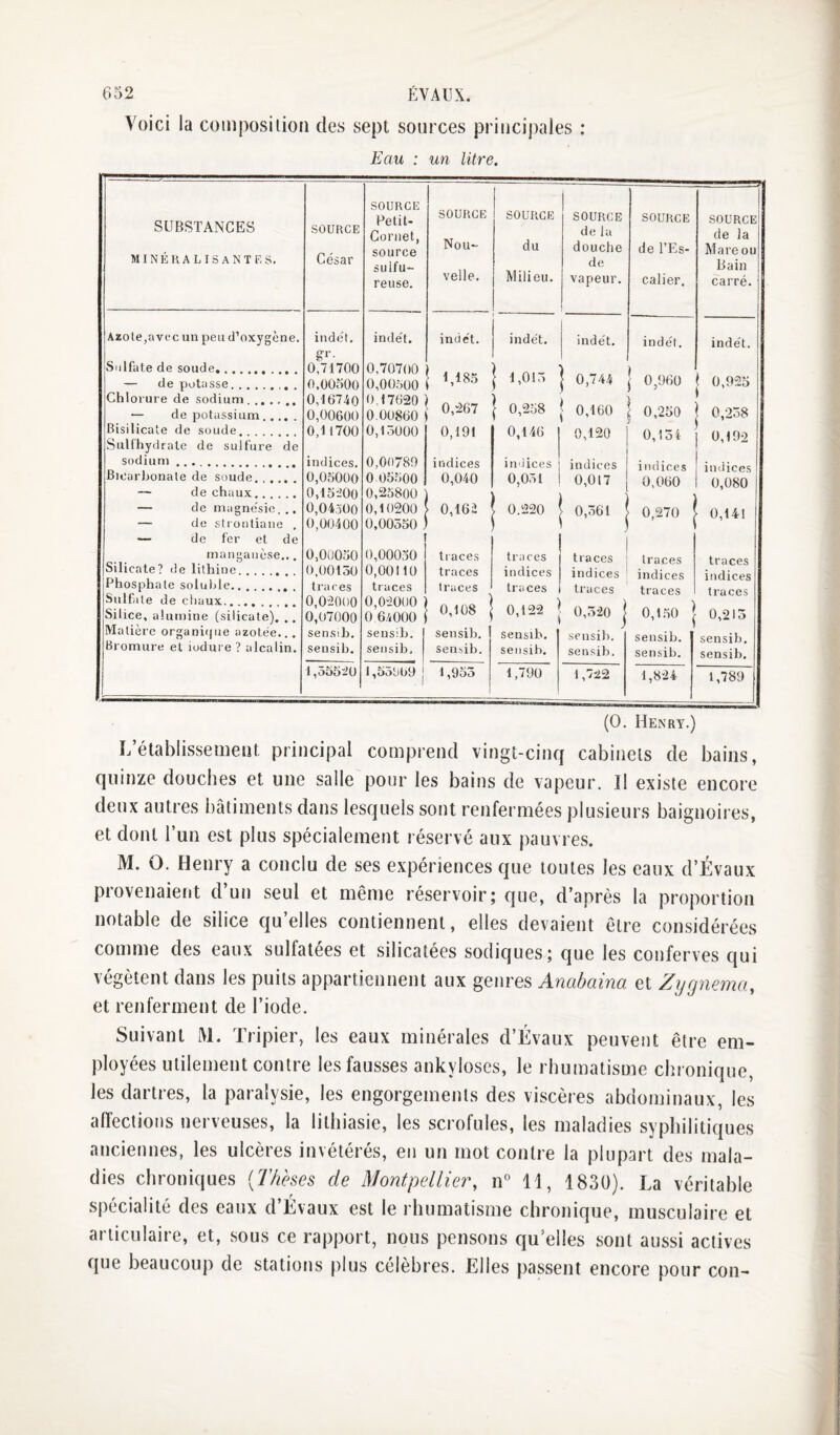 Voici la Cüinposilioii des sept sources priiici])a)es : Eau : un litre. SUBSTANCES MINÉHALISANTES. SOURCE César SOURCE Petit- Cornet, source sulfu¬ reuse. SOURCE Nou¬ velle. SOURCE du Milieu. SOURCE de la douche de vapeur. ( SOURCE de l’Es¬ calier. SOURCE de la Mare ou Bain carré. Azote, a vue un peu d’oxygène. Sulfate de soude. indét. gr. 0,71700 inde't. 0,70700 inde't. indét. [ indét. indét. indét. — de potasse.. . Chlorure de sodium. 0,00500 0,16740 0,00500 0,17620 1 1,185 .A.- J 1,010 ■ 0,258 j 0,74.4 ' 0,160 j 0,960 } 0,925 — de potassium. 0,00600 0,00860 0,267 ( 0,250 0,258 Bisilicate de soude. Sulfhydratc de sulfure de 0,1 1700 0,15000 0,191 0,146 ' 0,120 0,154 0,192 sodium. indices. 0,00780 indices indices indices indices lllliirpc; Bioarbonate de soude. — de chaux. 0,05000 0,15'?00 0.05500 0,25800 0,040 0,051 0,017 0,060 0,080 — de niagne'sic. .. — de stroutiane . — de fer et de 0,04300 0,00400 0,10200 0,00550 . 0,162 . 0.220 • 0,561 0,270 0,141 manganèse... 0,00050 0,00030 traces traces traces traces Silicate? de lithiue. 0,00150 0,00110 traces indices indices indices indices Phosphate soIuIjIc., Sulfate de chaux. traces 0,02000 traces 0,02000 traces traces traces traces 0,1.30 j traces Silice, alumine (silicate), ., 0,07000 0 6.4000 0,108 1 0,122 0,520 1 0,213 Matière organiiiue azotée... sensib. sensib. 1 sensib. sensib. sensib. sensib. sensib. Bromure et iudure ? alcalin. sensib. sensib. sensib. sensib. sen.sib. sensib. sensib. 1,55520 1,55069 j 1,9o5 1,790 1,7ü2 1,824 1,789 (O. Henry.) L’établissement principal comprend vingt-cinq cabinets de bains, quinze douches et une salle pour les bains de vapeur. Il existe encore deux autres bâtiments dans lesquels sont renfermées plusieurs baignoires, et dont l’un est plus spécialement réservé aux pauvres. M. O. Henry a conclu de ses expériences que toutes les eaux d’Évaux provenaient d’un seul et même réservoir; que, d’après la proportion notable de silice qu’elles contiennent, elles devaient être considérées comme des eaux sulfatées et silicatées sodiques; que les conferves qui végètent dans les puits appartiennent aux genres Anahaina et Zygnema, et renferment de l’iode. Suivant M. Tripier, les eaux minérales d’Évaux peuvent être em¬ ployées utilement contre les fausses ankylosés, le rhumatisme chronique, les dartres, la paralysie, les engorgements des viscères abdominaux, les affections nerveuses, la lithiasie, les scrofules, les maladies syphilitiques anciennes, les ulcères invétérés, en un mot contre la plupart des mala¬ dies chroniques [Thèses de Montpellier, n° 11, 1830). La véritable spécialité des eaux d’Évaux est le rhumatisme chronique, musculaire et articulaire, et, sous ce rapport, nous pensons qu’elles sont aussi actives que beaucoup de stations plus célébrés. Elles passent encore pour con-