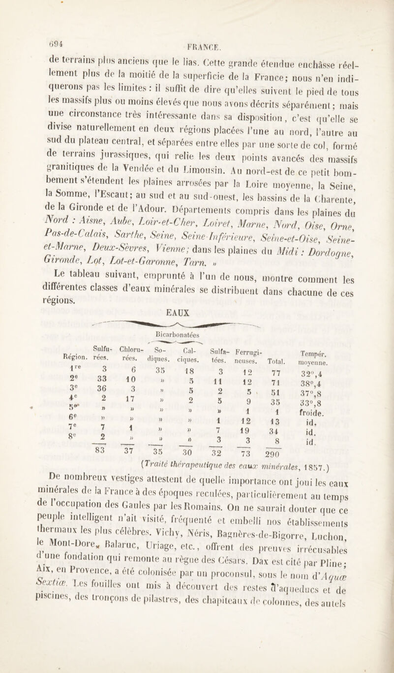 FKANr.E. de terrains plus anciens que le lias. Cette grande étendue enchâsse réel¬ lement plus de la moitié de la superficie de la France; nous n’en indi¬ querons pas les limites : il suffit de dire qu’elles suivent le pied de tous les massifs plus ou moins élevés que nous avons décrits séparément; mais une ciiconstance très intéressanie dans sa disposition, c’est (ju’elle se divise naturellement en deux régions placées l’une au nord, l’autre au sud du plateau central, et séparées entre elles par une socle de col, formé de terrains jurassiques, qui relie les deux points avancés des massifs granitiques de la Vendée et du Limousin. Au nord-est de ce petit bom¬ bement s étendent les plaines arrosées par la Loire moyenne, la Seine, la Somme, l’Escaut; au sud et au sud-ouest, les bassins de la Charente^ de la Gironde et de l’Adour. rjépartements compris dans les plaines du ISord : Aisne, Aube, Loir-et-Cher, Loiret, Marne, Nord, Oise, Orne, Pas-de-Calais, Sarthe, Seine, Seine Inférieure, Seine-et-Oise, Seine- et-Marne, Deux-Sèvres, dans les plaines du Midi: Dordoqne Gironde, Lot, LM-et-Garonne, Tarn. » Le tableau suivant, emprunté à l’un de nous, montre comment les différentes classes d’eaux minérales se distribuent dans chacune de ces régions. EAUX Bicarbonatées Sulfu- Région. rées. Chloru- So- rées. cliques. I re 2® 3® 6® 7® 8® 3 33 36 2 n » 7 2 *8? 6 10 3 17 1 » ~37 35 » » )) )) 1) Cal¬ ciques. 18 5 IM O 2 » U )) I) Sulfa- Ferrugi- tées. neuses. 3 11 2 5 U 1 7 3 32 12 12 5 9 1 12 19 3 Total. 77 71 35 13 34 8 Tempér. moyenne. 320,4 38°,4 370.8 330.8 froide. id, id. id. 73 290 {Traité thérapeutique des eaux minérales, 1857.) De nombreux vestiges attestent de quelle importance ont joui les eaux minérales de la France à des époques reculées, particuliérement au temps de l’occupation des Gaules par les Romains. On ne saurait douter que ce peujile intelligent n’ait visité, fréquenté et embelli nos établissements lhermanx les plus célèbres. Vichy, Néris, Bagnères-de-Bigorre, Lnchon e ont-Uore, Balaruc, Uriage, etc., offrent des preuves irréctisable.s c une fondation qui remonte au règne des Césars. Dax est cité par l'line: Aix, en Provence, a été colonisée par un proconstd, .sons le nom iVaN ^extiæ. Les fouilles ont mis à découvert des restes (l’aqnedncs et de piscines, (les tronçons de pilastres, des cha|iiteaux de colonnes, des autels