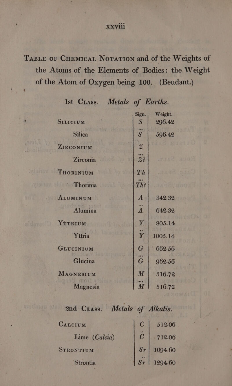 TABLE OF CHEMICAL NotatTIon and of the Weights of the Atoms of the Elements of Bodies: the Weight of the Atom of Oxygen being 100. (Beudant.) Ist Ciass. Metals of Earths. 3 Sien., Weight. : SILICIUM S 296.42 Silica S | 596.42 ZIRCONIUM vies Zirconia 2? THORINIUM Th ’ 'Thormia Th ALUMINUM A +} 342.32 Alumina A | 649.32 YTTRIUM Y | 805.14 Y ttria Y 1005.14 GLUCINIUM G | 662.56 Glucina G | 962.56 MAGNESIUM M | 316.72 Marhesta Ml! 51 6.72 2nd Crass. Metals of Alkalis. CaLcium C 512.06 Lime (Calcia) C 712.06 STRONTIUM Sr | 1094.60 ‘Strontia r Sr | 1294.60