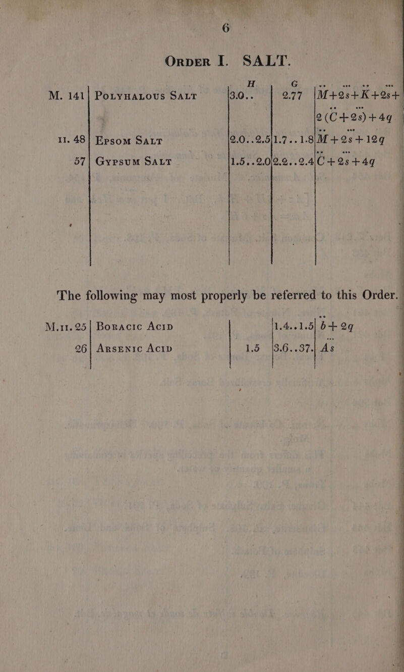 OrverR I. SALT. M. 141] PotyHatowus SALT bio’ si M+ost+K+9s+ 2(C+28)+4q 11.48] Epsom SALT 9.0..2.5]1.7..1.8 M+2s+ 12q 57| Gypsum SALT 1.5..2,012.9..9.410+2s-+4q The following may most properly be referred to this Order. M.11.25| Boracic Acip 11.4.01.5 ee 2g 26| Arsenic AcIv Lo HBG. cO7s As