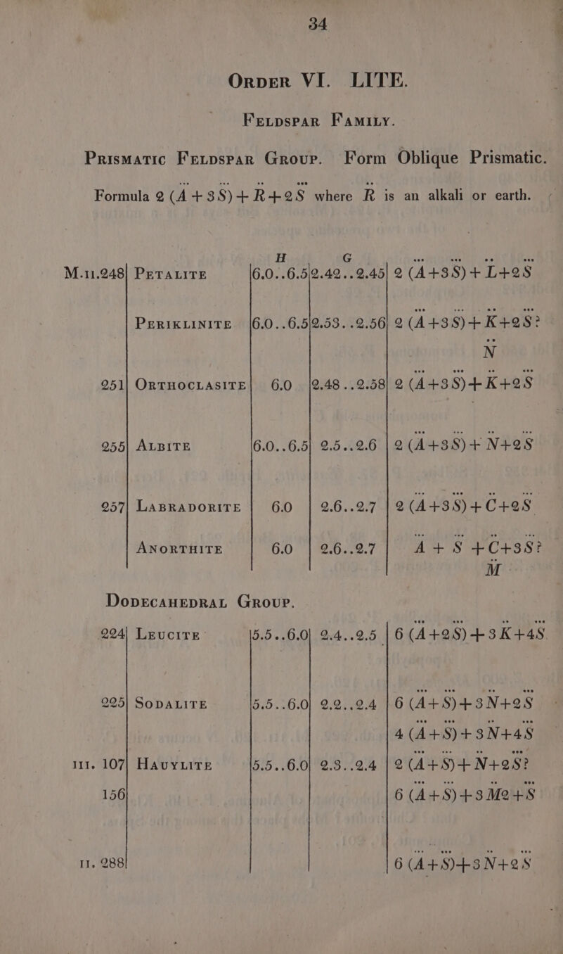 OrpeErR VI. LITE. IT Form Oblique Prismatic. H 6.0..6.5/2.42 PERIKLINITE 251| ORTHOCLASITE| 6.0 [2.48 055| ALBITE 6.0..6.5| 2.5 257| LABRADORITE 6.0 2.6 ANORTHITE 6.0 2.6 DopECAHEDRAL GROUP. 294) LEUCITE 295| SODALITE 5.5..6.0] 2.2.. 107| HAvyLITE 5.5..6.0] 2.3. 156 » 288 2.56] 2 (A+3S)+K+2S8? N 2.58] 2 (A+3S)+K+28 2.6 | 2(A+3S) + N4+2S 2.7 19 (A+38)4+C+9S At Ss +C+38? M 2.5 |6 (A428) +3K+48. 6 (A+S)43N+28 4(A+S)+3N4+48 2 (A+S)\4+N+28? 6 (A+S)+3Me+8 2.4 2.4 6 (A+S)+3N+28