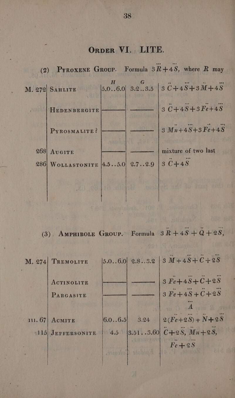 Orper VI.. LITE. (2) Pyroxene Group. Formula 3R+45, where R may H G M. 279] SanuiTE 5.0..6.0 3.2..3.5 13 C+48S+3M+48 | 3 C44843 Fe448 HEDENBERGITE ——— | 3 Mn+48+3Fe+48 PyROSMALITE? 268] AuGITE mixture of two last 286] WoLLASTONITE [4.5..5.0| 2.7..2.9 |3 C+48S (3), AMPHIBOLE Group. Formula 3 R + 48 os Q + 2S, M. 274) TREMOLITE 5.0..6.0} 2.8..3.2 3 M+48+C+2S8 ACTINOLITE —————| ——_— 3 Fe+4S+C+28 PARGASITE a 3 Fe+48+C+98 A 111.67) ACMITE 6.0..6.5| 3.24 2(Fet+28)+N+28 (115) JeErrFERSONITE 4.5. |3.51..3.60 C+25, Mn+28, Fe-oS
