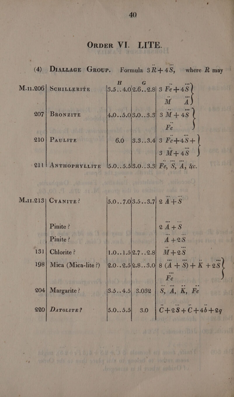 M.11.206| ScHiLLERITE 207| BRonzitTeE 210!) PauLirE 211! ANTHOPHYLLITE M.11.213| Cyanirr? Pinite ? Pinite ? 131] Chlorite ? 204) Margarite ? 290| DatrouitTE? 3.5 4.012.6..98 3 eae Me ved 4.0..5.013.0..3.3) 3 M+4S Fe 6.0 |3.3..3.4] 3 piney 3 M+48 5.0..5.518.0..3.3| Fe, S, A, §v. 5.0..7.013.5..3.712 AES 2A+8 A+28 1.0..1.512.7..2.8 M+28 2.0..9.512.8..3.018 (4 +8) +K os Fe see = =6ee ee 3.5..4.5| 3.032 | S, A, K, Fe 5.0..5.5| 3.0 |C+28+C+4b+29