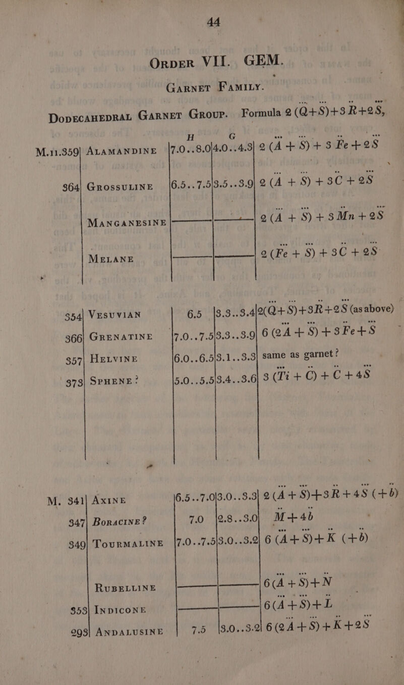 Orper VII. GEM. Garnet Famity. DopECAHEDRAL GARNET Group. Formula 2(Q+S)+3 R+258, H G A bate a 4 i M.11.359| ALAMANDINE |7.0..8.0/4.0..4.3) 2 (A+ S)+3 Fe+28 shal Chossunine «Bh Teao ae oe + 8) +30 +28 MANGANESINE —___|——-—_| 2 (A + S) + 3 Mn + 28 adie +S) +90 +08 MELANE ——_—_—- 354, VESUVIAN 6.5 3.3..3,4|2/Q+S)+3R +28 (asabove) } 366 GRENATINE |7.0..7.513.3..3-9 6(@A+S)+3Fet+S 357| HELVINE 6.0..6.5|3.1..3.3| Same as garnet ? 373) SPHENE? 5.0..5.5|3.4..3.6} 3 (Ti + C) cea 48 M. 341| AxiNE 6.5 ..7.013.0..8.3] 2(A + S)+3R+4S (+0) 347| Boracine? 70 |2.8..3.0| M+46 7 349] TouRMALINE 7.0..7.5|3.0..3.2) 6 (A+8)+K (+5) 6(A+S8)+N $53| INDICONE —_—- 6(A+S)4L 903| AnpaLusinE | 7.5 |3.0..3-2 6(gA+S)+K+28 RuBELLINE —_—_———-