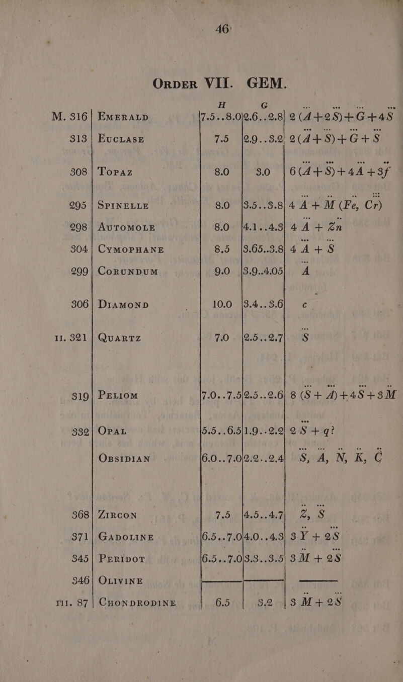 46: OrpER VII. GEM. H G M. 316] EMERALD 7.5..8.0/2.6..2.8 2(A+2S)+G+4S | 313 | Eucuase 7.5 |2.9..3.2 2(A+S8)+G+8 308 | Topaz 80 | 30 |6(A+S)+4443f - 205 | SPINELLE 8.0 |3.5..3.814 A+ M (Fe, Cr) 998 | AvroMoLE 8.0. |4.1..4.31 4A + Zn 304| CyYMOPHANE 8.5 |3.65..3.8] 4 A + Ss 299| CornunpuM 9.0 13.9..4.05| A 306} Diamonp . 10.08.4230). e 11, 321] Quartz 7.0. |2.5..27) § 319| Petiom 7.0..7.512.5..2.6 8 (S+ A)+4S+3M 332| OPAL 5.5..6.5]1.9..2.2} 2 S4 q? OBSIDIAN 6.0..7.0|2.2..2.4 y A, N, K, C 368| Zircon ~ 7.5 |4.5..4.7) 2, S 371| GADOLINE 6.5..7.0)4.0..4.3] 3 Y + 28 345 | PERIDOT 6.5..7.013.3..3.5 3M 4 28 346! OLIVINE 3$M+28 Os i) rij. 87 | CHONDRODINE 6.5