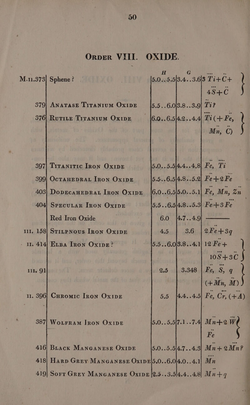 M.11.373 397 399 403 404 Ill. 158 - II. 414 11k 91 11. 396 387 416 418 419 30 Sphene ? ANATASE TITANIUM OXIDE RutTiLteE TiTANiumM OxipDE Tiranitic Iron OxipDE OcTAHEDRAL Iron OxIDE DopeEcaHEDRAL [Ron OxIDE SPEcuULAR IRON OxiIDE Red [ron Oxide StinPpNovus Iron OxiDE E.sa [Ron OxipE? Curomic [ron OxipE Brack MaNGANESE OXIDE wae G ve ra 5.0..5.5|3.4..3.618 Ti+ C+ 48+ 3.9| Ti? 4,4] Ti (+ Fe, Mn, C) 5.5..6.0/3.8. Fe, Ti 5.9) Fe+2Fe Fe, Mn, Zn Fees Feo 5.0..5.5]4.4..4.8 5.5..6,5/4.8. 6.0..6.5|5.0..5.1 : 5.3 4.9 3.6 5.5..6,0}3.8..4.1 5.5..6,5}4.8.. 6.0 |4.7.. 2Fe+3q 12 Fe + 10S+3C Fe, S, q (+Mn, M) Fe, Cr, (+A) 4.5 2.5 3.348 5.6) Mab 5.0..5.5|7.1.-7.4| Mn+ i Fe , Mn+ 2 Mn? Mn Mn+q 5.0..5.5)/4.7..4.3