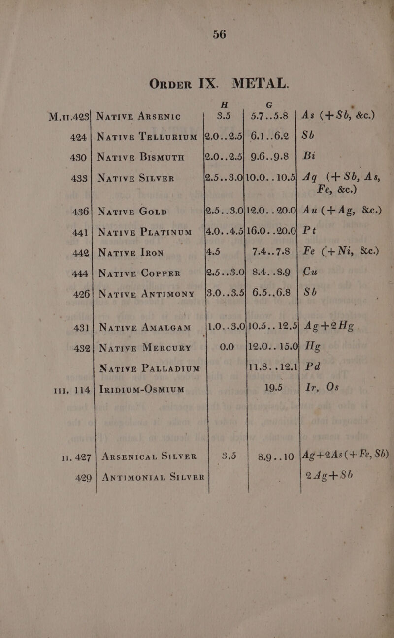 Orper IX. METAL. H G ‘ M.11.423] NaTIvE ARSENIC 3.5 5.7..5.8 | As (+86, &amp;c.) 494| Native Teniurium (2.0..2.5| 6.1..6.2 | Sb 430 | Native Bismutu 2.0..2.5| 9.6..9.8 | Bz 433| NaTIvE SILVER 2.5..3.0|10.0..10.5) 4g (+ Sb, As, Fe, &amp;c.) 436| Native Goup 2.5..3.0)12.0. 20.0) Au (+Ag, &amp;c.) 441| Native Piatrinum (|4.0..4.5|16.0. .20.0} Pt 44¢|Native Iron _—-([45 7.4..7.8 | Fe (+Ni, &amp;c.) 444} Native CoprEer 9.5..3.0 8.4. 8.9 | Cu 426| Native ANTIMONY |3.0..3.5} 6.5..6.8 | SO 431| Native AMateam |1.0..3.0]10.5.. 12.5] Ag +2H¢ 432) NativE MErRcuRY 0.0 |12.0..15.0) Hg NatTivE PALLADIUM 11.8. .12.1) Pd 111. 114] In1tp1um-Osmium 19.5 Ir, Os 11. 427 | ARSENICAL SILVER 85 8.9..10 |Ag+2As (+ Fe, Sd) 4290 | ANTIMONIAL SILVER é 2Ao+Sb