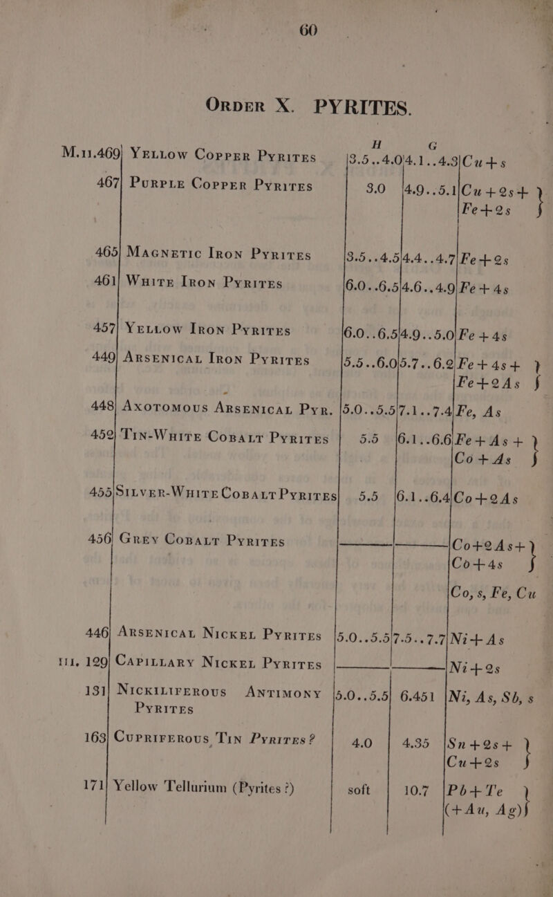 &gt; , &gt; . Abs OrpeR X. PYRITES. H G M.11.469} YELLow Coppger Pyrites 3.5 ..4.0/4.1..4.31C u + 5 467| PurPLe Copper Pyrires 3.0 (4.9..5.11Cu +254 \ 465} Macnetic Iron PyriteEs 461) Wuitr [ron Pyriress 457} YeLLow Iron PyriteEs 449) ARsENIcCAL Iron PyritEs - 455|)SILVER-WHITECoBALTPyRITES 456| Grey Copartr Pyrites Cot4s Co, s, Fe, Cu 446] ARSENIcAL Nickex Pyrites 5.0..5.5/7.5..7.7INi-- As ——|Ni+ 2s Ni, As, Sb, s 1, 129} CAPILLARY NickeL Pyrires 131} NickiLIirerovs ANTIMONY 5.0..5.5| 6.451 PyRITEs 163} CuprirErous Tin Pyrirns ? 4.0 4.35 |Sn+4Qs4+ \ Cu+2s 171! Yellow Tellurium (Pyrites ?) soft 10.7 P6b+Te (+Au, Ag)