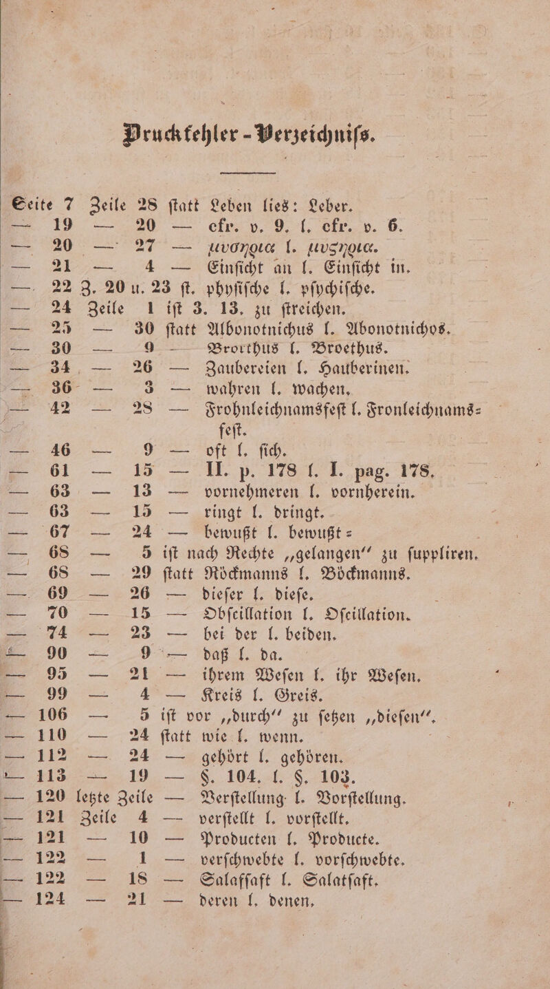 — 19 5 — — 20 — efr. v. 9, l. ökr. 24 19 — — — — 10 1 18 21 — — — Brorthus l. Broethus. Zaubereien . Hauberinen. wahren l. wachen. Frohnleichnamsfeſt l. Fronleichnams— feſt. oft l. ſich. II. p. 178 l. I. pag. 178. vornehmeren l. vornherein. ringt l. dringt. bewußt l. bewußt = dieſer l. dieſe. Obſcillation l. Oſcillation. bei der l. beiden. daß l. da. ihrem Weſen l. ihr Weſen. Kreis l. Greis. gehört l. gehören. $. 104. l. F. 103. Verſtellung l. Vorſtellung. verſtellt l. vorſtellt. Producten l. Producte. verſchwebte l. vorſchwebte. Salafſaft l. Salatfaft. deren l. denen,
