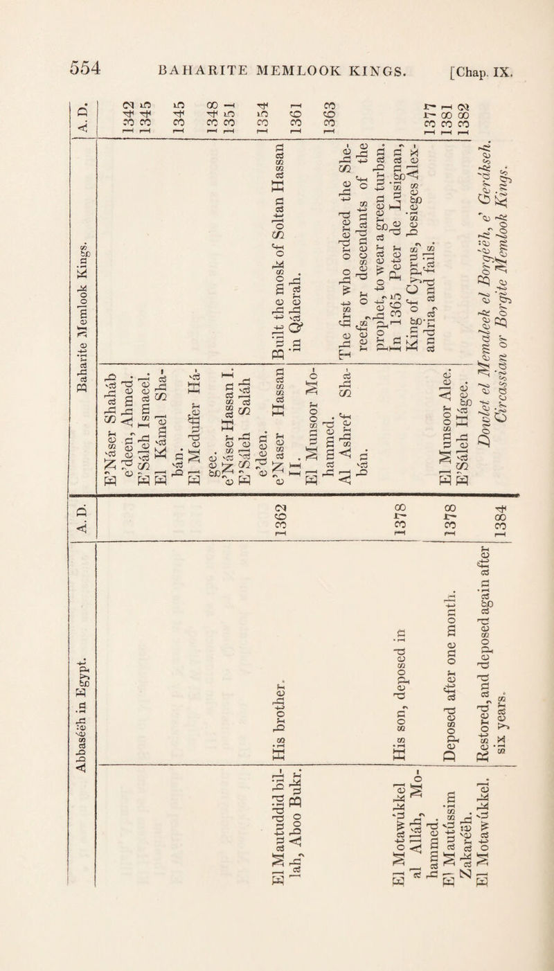 Abbaseeh in Egypt. J A. D. j Baharite Memlook Kings. < rO • r-1 cc 53 ^ CN fl) ~ 03 g 13 -jp O' - v ^4H 1 § ?H 03 03 ^ *£ 03 03 - 03 03 1—5 03 03 -h> P *2 Ph^ £p'G O .2 P ^ flu C P-il-H hH cS '03 ?s 4fl 03 c cZ <cZ rH _Q -—4 03 03 S bJD^ p 03 ^ © __: a c3 >-jj rP rP -P rQ 03 03 i« P 03 r\, o) -sc *r§ '03 § 0) 0?3 ^<3 1 ^ —*o