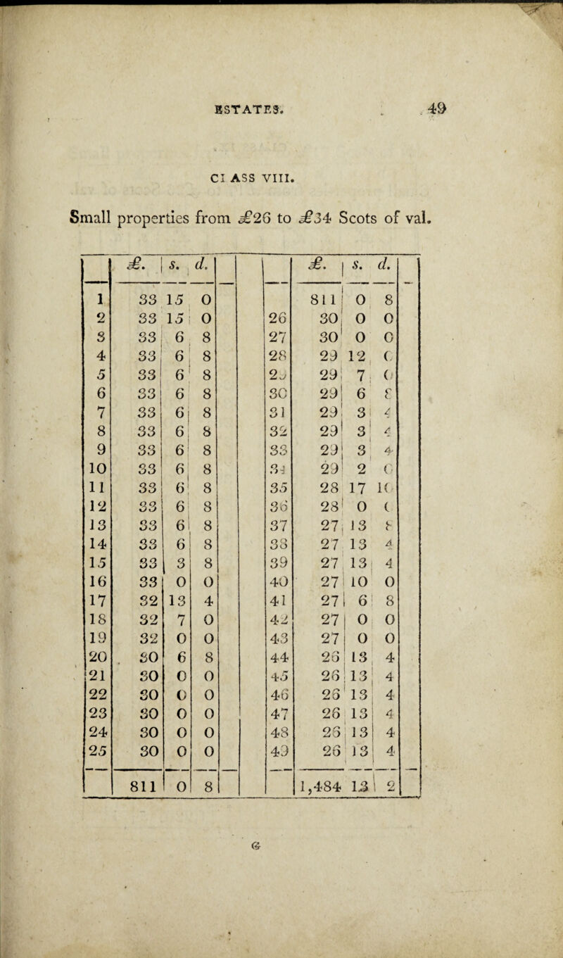 Cl ASS VIII. Small properties from £26 to £34< Scots of val. ^ • s, , d. £. s. d. 1 \ 33 0 81 1 i 0, 8 2 33 15 0 26 30 0 0 S S3 6 8 27 so; 0 0 4 33 6 8 28 29 12, (. 5 33 6 8 2^ 2i»l 7; 0 6 33 j 6, 8 30 291 6 8 7 33 6\ 8 31 291 3! / 8 33 6, 8 32 29! / 9 33 6 8 33 29 3, 4 10 S3 6| 8 3^ 29 2 0 11 33 61 8 35 28 17 12 S3 6| 8 So 28' 0 c 13 S3 61 8 37 27, 13 14 S3 6 8 33 27 13 4 1.5 33 3 8 39 27 13| 4 16 33 0 0 40 27 iO 0 17 32 13 4 41 271 6! 8 18 32 7 0 42 27 0 0 19 32 0 0 43 27 0, 0 20 . 30 6 8 44 23 13! 4 21 SO 0 0 45 26 13 4 22 SO 0 0 46 23 13 4 23 SO 0 0 47 26 1 o 1 24 30 0 0 48 26 13 4 25 30 0 0 49 26 : 13 1 4 1 0 1 2