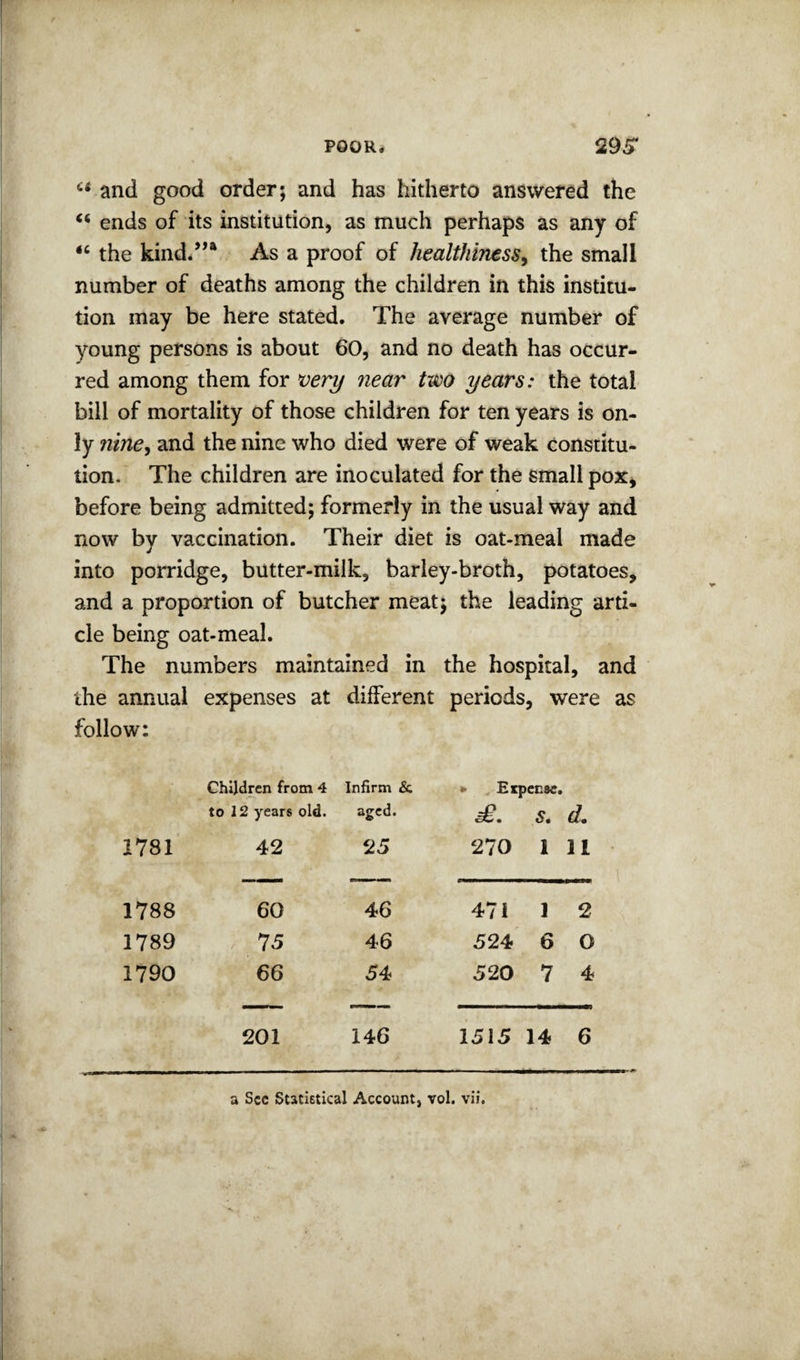 and good order; and has hitherto answered the ‘‘ ends of its institution, as much perhaps as any of the kind.”*^ As a proof of healthimss^ the small number of deaths among the children in this institu¬ tion may be here stated. The average number of young persons is about 60, and no death has occur¬ red among them for very near two years: the total bill of mortality of those children for ten years is on¬ ly nine^ and the nine who died were of weak constitu¬ tion. The children are inoculated for the small pox, before being admitted; formerly in the usual way and now by vaccination. Their diet is oat-meal made into porridge, butter-milk, barley-broth, potatoes, and a proportion of butcher meat; the leading arti¬ cle being oat-meal. The numbers maintained in the hospital, and the annual expenses at different periods, were as follow: Children from 4 Infirm & » , Expense, to 12 years old. aged. S, d. 1781 42 25 270 1 11 1788 60 46 47 i 1 2 1789 75 46 524 6 0 1790 66 54 520 7 4 201 146 1515 14 6 a Sec Statietkal Account, vol. vii.