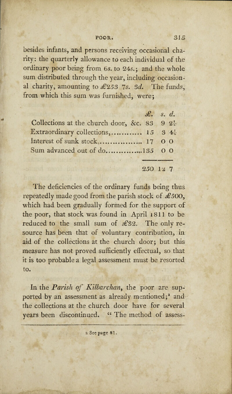 besides infants, and persons receiving occasional cha¬ rity: the quarterly allowance to each individual of the ordinary poor being from 6s. to 24$.; and the whole sum distributed through the year, including occasion¬ al charity, amounting to £253 7s. 3d. The funds, from which this sum was furnished, were; £. s. d. Collections at the church door, &c. 83 9 Extraordinary collections,. 13 3 41- Interest of sunk stock,. 17 0 0 Sum advanced out of do....135 O O 250 12 7 The deficiencies of the ordinary funds being thus repeatedly made good from the parish stock of £500, which had been gradually formed for the support of the poor, that stock w^as found in April i811 to be reduced to the small sum of £32. The only re¬ source has been that of voluntary contribution, in aid of the collections at the church door; but this measure has not proved sufficiently effectual, so that it is too probable a legal assessment must be resorted to. In the Parish of Kilbarchan, the poor are sup¬ ported by an assessment as already mentioned;* and the collections at the church door have for several years been discontinued. The method of assess- a Sec page 81.