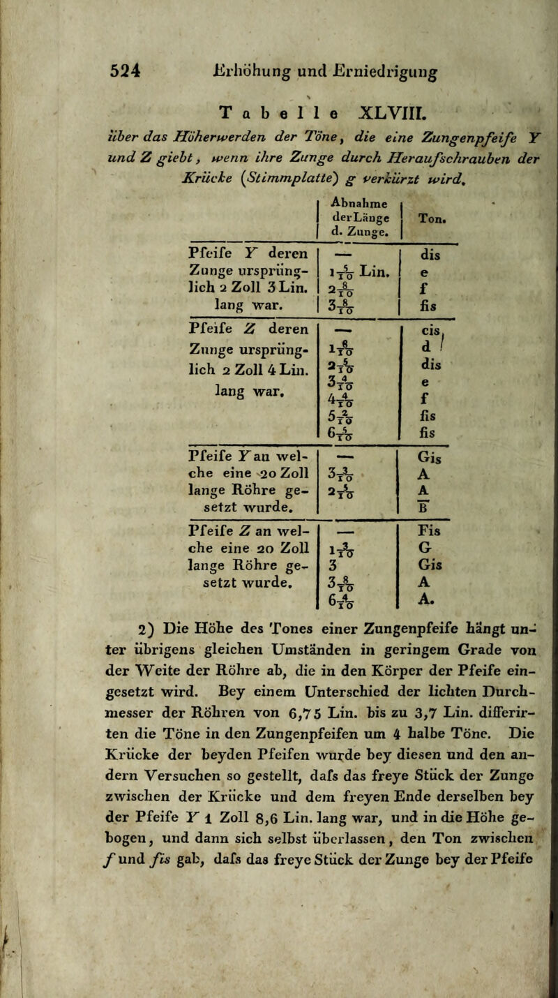 Tabelle XLVIIL über das Höherwerden der Töne, die eine Zungenpfeife Y und Z giebt, wenn ihre Zunge durch Her auf schrauben der Krücke (Stimmplatte) g verkürzt wird. I Abnahme i derLänge Ton. | d. Zunge. | Pfeife Y deren Zunge ursprüng¬ lich 2 Zoll 3 Lin. lang war. i-jSj Lin. O-JL- ^10 3-£_ üIO dis e f fis Pfeife Z deren Zunge ursprüng¬ lich 2 Zoll 4Lüi. lang war. Itö 4t4ö 5t2ö 6-fV cis. d ! dis e f fis fis Pfeife Y an wel- — Gis che eine -20 Zoll 010 A lange Röhre ge- A setzt wurde. B Pfeife Z an wel- — Fis che eine 20 Zoll G lange Röhre ge- 3 Gis setzt wurde. 3t8ö A 6* A. 2) Die Höhe des Tones einer Zungenpfeife hangt un¬ ter übrigens gleichen Umständen in geringem Grade von der Weite der Röhre ah, die in den Körper der Pfeife ein¬ gesetzt wird. Bey einem Unterschied der lichten Durch¬ messer der Röhren von 6,75 Lin. bis zu 3,7 Lin. differir- ten die Töne in den Zungenpfeifen um 4 halbe Töne. Die Krücke der beyden Pfeifen wurde bey diesen und den an¬ dern Versuchen so gestellt, dafs das freye Stück der Zunge zwischen der Krücke und dem freyen Ende derselben bey der Pfeife Y 1 Zoll 8,6 Lin. lang war, und in die Höhe ge¬ bogen , und dann sich selbst überlassen, den Ton zwischen f und fis gab, dafs das freye Stück der Zunge bey der Pfeife