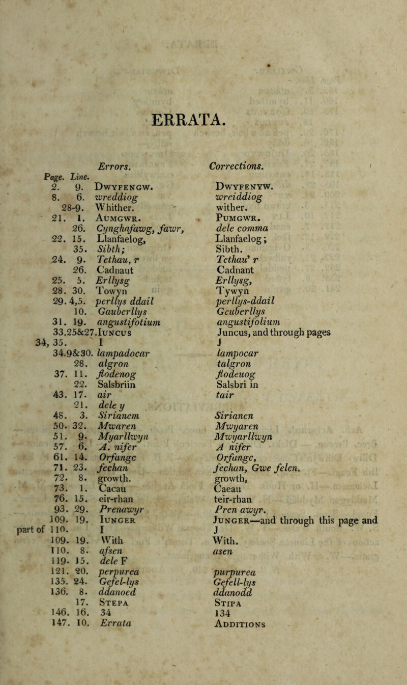 ERRATA. Errors. Page. Line. 2. 9. Dwyfengw. 8. 6. zvreddiog 28-9. Whither. 21. 1. Aumgwr. 26. Cynghafazug, fazvr, 22. 15. Llanfaelog, 35. Sibth; .24. 9* Tethau, r 26. Cadnaut 25. 5. Erllysg 28. 30. Towyn 29. 4,5. perllys ddail 10. Gauberllys 31. 19. angustifotium 33.25&27.Iuncus 34, 35. I 34.9&30. lampadocar 28. algron 37. 11. Jlodenog 22. Salsbriin 43. 17. air 21. dele y 48. 3. Sirianem 50. 32. Mzvaren 51. 9* Myarllzcyn 57. 6. A. nifer 61. 14. Orfangc 71. 23. fechan 72. 8. growth. 73. 1. Cacau 76. 15. eir-rhan 93. 29. Prenazvyr 109. 19. Iunger part of 110. I 109. 19. With 110. 8. afsen 119- 15. dele F 121. 20. perpurea 135. 24. Gefel-lys 136. 8. ddanoed 17. Stepa 146. 16. 34 147. 10. Errata Corrections. / Dwyfenyw. wreiddiog wither. Pumgwr. dele comma Llanfaelog; Sibth. Tethau* r Cadnant Erllysgy Tywyn perllys-ddail Geuberllys angustifolium Juncus, and through pages lampocar t algron Jlodeuog Salsbri in fair Siriancn Mivyaren Mzvyarllzvyn A nifer Orfangc, fechan, Gwe felen. growth, Caeau teir-rhan Pren azvyr. Junger—and through this page and With. asen purpurea Gefell-lys ddanoad Stipa 134 Additions