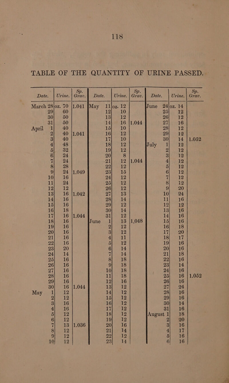 TABLE OF THE QUANTITY OF URINE PASSED. > ; Sp. Sp. Sp. Date. | Urine.| Grav.| Date. Urine. |Grav.| Date. Urine. | Grav. March 28\oz. 70 |1.041 [May I1}oz. 12 June 24loz. 14 29 60 12 10 25 12 30 50 13 12 26 12 31 50 14 16 |1.044 27 16 April 1 40 15 10 28 12 2 40 |1.041 16 12 29). - 198. 3 40 17 10 30 14 | 1.052 4 48 18 12 July it 12 3) 32 19 12 A ies 6 24 20 8 3 12 7 24 21 12 |1.044 4 12 8 28 22 12 5 12 9 24 |1.049 23 15 6 12 10 16 24 12 7 12 11 24 25 12 8 12 12 12 26 12 9 20 13 16 |1.042 27 13 10 24 14 16 28 14 11 16 15 16 29 12 12 12 16 18 30 14 13 16 17 16 |1.044 31 12 14 16 18 16 June 1 13 |1,048 15 16 19 16 2 12 16 18 20 16 3 12 17 20 21 16 4 11 18 17 22 16 5 12 19 16 23 20 6 14 20 16 24 14 fi 14 21 18 25 16 8 18 22 16 26 16 g 18 23 14 27 16 10 18 24 16 28 16 1] 18 25 16 | 1.052 29 16 12 16 26 16 30 16 {1.044 13 12 27 24 May 1 12 14 12 28 16 2 12 15 12 29 16 3 16 16 12 30 14 4 16 ieee 31 16 5} 12 18] 12 August 1} 18 6 12 19 12 2 20 i 13 |1.036 20 16 3 16 8 12 21 14 4 17 9 12 22 12 5 16 10 12 23 14 6 16