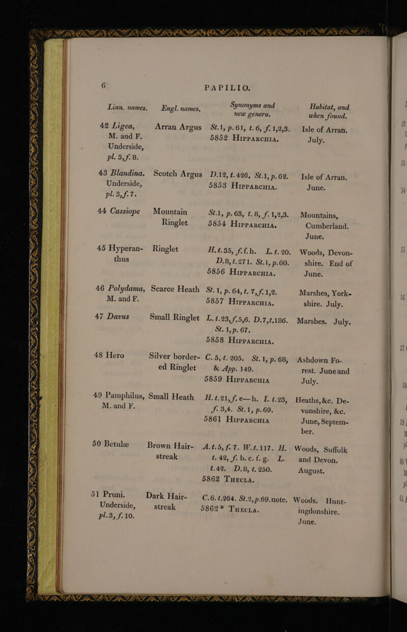 ww ce et f \ ESA GEN hall” ZS Hi & B on aiid as ED ER we QW Nurcel ¢ ONY FR ce NUYo EN rr Lap ate es Ae \ Rw) yA a x, ~ Se Ls SOP 4 PAPILIO. Synonyms and new genera, St.1, p.61, t.6, f.1,2,3. 5852 Hipparcuia. Linn. names. Engl. names, 42 Ligea, M. and F. Underside, pl. 3, f. 8. 43 Blandina. Scotch Argus D.12, t.426, St.1, p. 62. Underside, Pls Sg fet t Arran Argus 5853 Hipparcura. 44 Cassiope Mountain St.1, p.63, ¢.8, f. 1,2,3. Ringlet 5854 Hipparcuia. 45 Hyperan- Ringlet H, t.35, f.f.h. Lt. 20. thus D.8, t.271. St.1, p.60. 5856 Hipparcuta. M. and F. 5857 Hrpparcuia, 47 Davus Small Ringlet L. t.23, f.5,6. D.7,t.186. St. 1, p. 67. 5858 Hipparcuia. 48 Hero Silver border- C. 5, ¢. 205. St. 1, p. 68, ed Ringlet & App. 149. 5859 Hipparcuia 49 Pamphilus, Small Heath H. t.21,f.e—h. L. t.23, M. and F. J. 3,4. St.1, p.69. 9861 Hipparcaia 50 Betulze Brown Hair- A.t.5, f. 7. W.t.117. H. streak 1.42, fiboc.fig. LL. t.42, D.8, t. 250. 5862 Tuecta. 51 Pruni. Dark Hair- —..6. ¢.264. St.2, p.69.note. Underside, streak 5862* THecra. pl.3, f. 10. WE wl) (te Lo Hid, PE ss I F by. ey Habitat, and when found. Isle of Arran. July. Isle of Arran. June. Mountains, Cumberland. June. Woods, Devon- shire. End of June. shire. July. Marshes. July. Ashdown Fo- rest. June and July. Heaths, &c. De- vonshire, &c. June, Septem- ber. Woods, Suffolk and Devon. August. Woods. Hunt- ingdonshire. June.