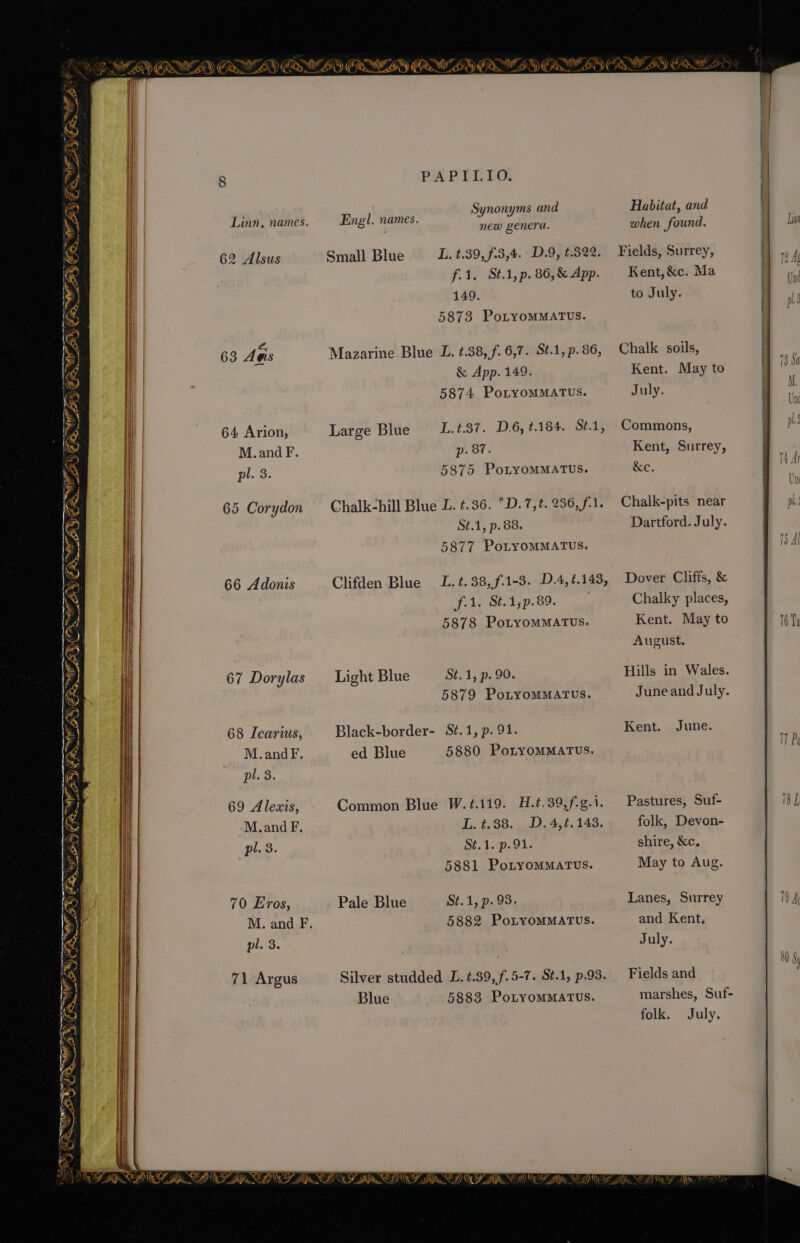 ST 2S ie NBD) Garr zy mM eS) (Gy ET SES) CR YS Sep eee EW) as MT ZZ WY tn > OX ASS, “> WM : A) ‘i GY) ER iy = % Wy ins ii £% PFI Sa, Tere en a ams Linn, names. 62 Alsus 63 Aas 64 Arion, M.and F. pl. 3. 65 Corydon 66 Adonis 67 Dorylas 68 Icarius, M.andF. pl. 8. 69 Alexis, M.and F. pl. 3. 70 Eros, pl. 3. 71 Argus PAPIUTO: Synonyms and new genera. L. t.39,,f.3,4. D.9, t.822. f.1, St.1, p. 86, &amp; App. 149. 5873 PoLyYoMMATUS. Engl. names. Small Blue Mazarine Blue L. ¢.38, f. 6,7. S¢.1, p. 86, &amp; App. 149. 5874 PoLyoMMATUS. L.t.87. D.6, t.184. St.1, p- 87. 5875 PoLyoMMATUS. Large Blue Chalk-hill Blue L. ¢.36. D.7,t. 236, f-1. St.1, p.88. 5877 PoLyOMMATUS. Clifden Blue L. +t. 38,,f.1-3. D.4,¢.143, f.1. St.1,p.89. 5878 PoLyomMMATUS. St.1, p.90. 5879 PoLYoMMATUS. Light Blue Black-border- S¢.1, p. 91. ed Blue 5880 PoLyoMMATUS. Common Blue W.#.119. H.t.39,f-g.i. L. t.88. D.4,¢.143. St.1. p.91. 5881 PoLyoMMATUS. St.1, p. 93. 5882 PoLyYoMMATUS. Pale Blue Silver studded L. 7.39, f. 5-7. St.1, p.93. Blue 5883 PoLyYoMMATUS. Habitat, and when found. Fields, Surrey, Kent, &amp;c. Ma to July. Chalk soils, Kent. May to July. Commons, Kent, Surrey, &amp;e. Chalk-pits near Dartford. July. Dover Cliffs, &amp; Chalky places, Kent. May to August. Hills in Wales. Kent. June. Pastures, Suf- folk, Devon- shire, &amp;c. May to Aug. Lanes, Surrey and Kent, July. Fields and folk. July. 16 Ta 9 A 80 Ny