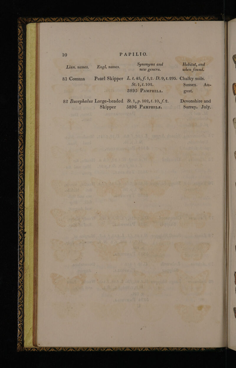 10 Linn. names. 81 Comma PAPILIO. Synonyms and Habitat, and Engl. names. 2 new genera. when found. Pearl Skipper L. ¢. 45, f. 1,2. D.9, t.295. Chalky soils. Sé. 1, ¢.102. Sussex. Au- 3895 PampuHILa. gust.