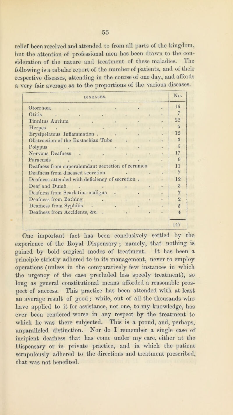 relief been received and attended to from all parts of the kingdom, but the attention of professional men has been drawn to the con- sideration of the nature and treatment ot these maladies. I he following is a tabular report of the number of patients, and oi their respective diseases, attending in the course of one day, and affords a very fair average as to the proportions of the various diseases. DISEASES. No. Otorrhoea .... 10 Otitis ..... 7 Tinnitus Aurium 22 Herpes ..... 5 Erysipelatous Inflammation . 12 Obstruction of the Eustachian Tube 3 Toly pus .... 5 Nervous Deafness .... 17 Paracusis .... 9 Deafness from superabundant secretion of cerumen 11 Deafness from diseased secretion 7 Deafness attended with deficiency of secretion . 12 Deaf and Dumb .... 3 Deafness from Scarlatina maligna 7 Deafness from Bathing 2 Deafness from Syphilis 5 Deafness from Accidents, &c. . 4 147 One important fact has been conclusively settled by the experience of the Royal Dispensary; namely, that nothing is gained by bold surgical modes of treatment. It has been a principle strictly adhered to in its management, never to employ operations (unless in the comparatively few instances in which the urgency of the case precluded less speedy treatment), so long as general constitutional means afforded a reasonable pros- pect of success. This practice has been attended with at least an average result of good; while, out of all the thousands who have applied to it for assistance, not one, to my knowledge, has ever been rendered worse in any respect by the treatment to which he was there subjected. This is a proud, and, perhaps, unparalleled distinction. Nor do I remember a single case of incipient deafness that has come under my care, either at the Dispensary or in private practice, and in which the patient scrupulously adhered to the directions and treatment prescribed, that was not benefited.