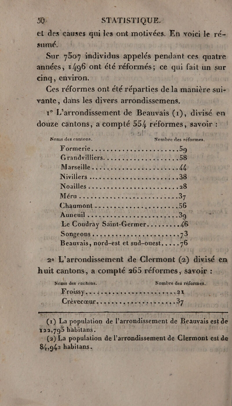 _ 50: | STATISTIQUE. et des causes qui les ont motivées. En voici le ré- sumé. | Sur 7507 individus appelés pendant ces quatre annécs, 1496 ont été réformés; ce qui fait un sur cinq, environ. Ces réformes ont été réparties de la manière sui- vante, dans les divers arrondissemens. 1° L’arrondissement de Beauvais (1), divisé en douze cantons, a compté 554 réformes, savoir : Noms des cantons. LEE Nombre des dr à Formertes An RL MR NLE NE. C0 Gtrandrihérs HPLC. ‘5.200 Märseulket DOTE LU Bi TRS AE Nivillers ii hé ds 20cm ND AUS A ee re a Rens leie rar RE hi PT NA EE RER DAV dr UT Chaumont is Lit CM SR AUDE sé e8 08e SPA ste DR at: CU OU Le Coudray Saint-Germer.........46 SONSÉONS nas de . L3 Beauvais, nord-est et sud-ouest. . ...76 2° L’arrondissement de Clermont (2) divisé en huit cantons, a compté 265 réformes , savoir : Noms des cantons. Nombre des réformes. Froiss eos 4e al enfre empen aies . Crévecœur, 44 nets. ben dre 2 37 (x) La population de l’arrondissement de Beauvais est de 122,795 habitans. (2) La population de l’arrondissement de Clermont est de 84,942 habitans.