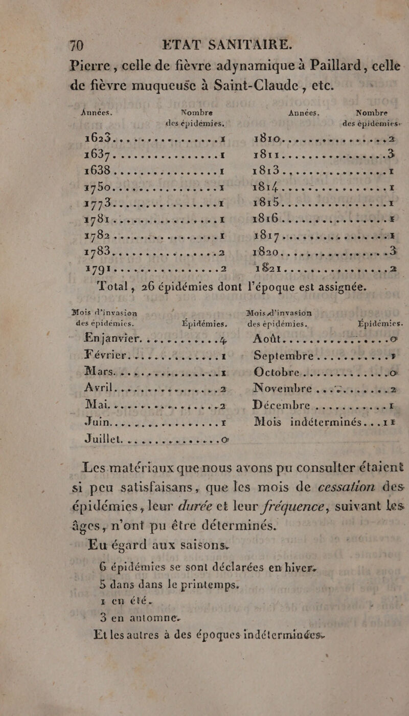 Pierre , celle de fièvre adynamique à Paillard, celle de fièvre muqueuse à Saint-Claude, etc. Ânnées. Nombre Années, Nombre | des épidémies. AT SN PP MEME à D AS A A AR ANSE ARE 26380 PANE EE EE PRES CS RARE SDEUT TE RL Stereo dis LR, eee ct GRR HT SE TO PT. TOR ONE Moses cercle des èpidemies- Hu. hd Petre cal RTE YO155.... TRS LOT Ten se Ke co TRS Rs ce eee LS PESTE ER HOMMRRET 182610 ACCES FT ITONE APT 7 58 SE CORAN 150.5. tit MR 1821... UNS des épidémies. Épidémies. Enjénirier. 2020, Féveiee) ii 7.6 4L 20190 Macs. L ,ratascxh-air Pi ANT RE 2 KT ME A Mai. étre te coté cie sr 2 Épidémies. AOBTE ou Te Ter cie Séptembre. 0 TS Octobre, ir EL rx 1-06 Novembre ...7.......2 Décembre, si é sRE Mois indéterminés...1# Pot te En ENT TLMSRRS Juillet. LA D UNE PC Les matériaux que nous avons pu consulter étaient si peu satisfaisans, que les mois de cessation des épidémies , leur durée et leur fréquence, suivant les âges, n’ont pu être déterminés. Eu égard aux saisons 6 épidémies se sont déclarées en hiver. 5 dans dans le printemps. x cn été. 3 en automne. Et les autres à des époques indéterminées. L