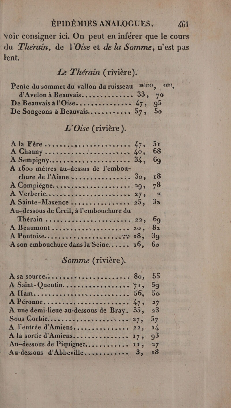 Voir consigner ici. On peut en inférer que le cours du Therain, de l'Oise et de la Somme, n’est pas lent. Le Thérain (rivière). ceñt Penie du sommet du vallon du ruisseau mètres, d’Avelon à Beauvais......,....... 33, 7o De Beauvais à l'Oise. ....... APM s+ 475 99 De Songeons à Beauvais.......... os 50 L'Orse (rivière ) Ala Fère ........ RMI ONE NAS MT RATE PEUR EU ARR PRE 220, 08 MIDIRR Ye M D Mer ete does ue 34, 69 A 1600 mètres 4. (re de lembou- chure de l'Aisne .....,....,...:. 30, 18 À Cmpiéoneiee. Mise ee du 29: 78 A Éberte, OU sise ele SU ds NN AT NE A Sainte-Maxence .............. 203 32 Au-dessous de Creil, à l'embouchure du J' CSP T MRC CDS: CRORNPRMRETE Ju 22, 1:69 À Beaumont .......... DAMES Lie Hs 20, 82 À Pontoise....... RS IR «175 18, 39 À son embouchure dans la Seine...... 16, 6o Somme (rivière). À saïsource.... 54, 2: SANS ONE 60 LD A Saint-Quentin. à messe eee 15159 PARFEDTIL s « «clos Neo Là PS A 6 ea A Péronne...... SL: ERA Volta DT a 27 À une demi-lieue au-dessous de Bray. 35, 23 SCT. ns NE (LHNans Lo À N’entrée d'Abhéndi..,., Na so, +2 A la sortie d'Amiens. ....... ART 17» 93 Au-dessous. de Piquignez...... ne bee 16 27 Au-dessous d’Abbeville..s.s.ssee.e 3, x8