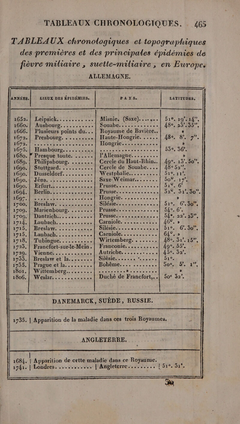 TABLEAUX chronologiques et topographiques des premières et des principales épidémies de fèvre miliaire ; suette-miliaire , en Europe. ALLEMAGNE. ANNÉES.| LIEUX DES ÉPIDÉMIES. PAYS. LATITUDES. 1652. |, Léipsick. :. 5... ... Misnie. (Saxe)... | 51°, 19°: 14”, 1660. | Ausbourg......... +. | Souabe. ti :.50 «0 0 » e 48°. >. 29 1666. | Plusieurs points du... | Royaume de Bavière. : 1672. | Presbourg. . ....... .| Haute-Hongrie. .....| 48°. 8’. 7”. LE PRES | ET de M'HORER AL e e » 1675.| Hambourg.........,| ........sssssssrs. 53°. 36°. 1680. } Presque toute. ......| l Allemagne. th ntoise » 1689. | Philipsbourg. .......] Cercle du Haut-Rhin..| 49°. 13°. 50”. 1690. | Stuttgard. .......... Cercle de Souabe....| 48° 52”. 1690. | Dusseldorf. ..... ....| Westphalie........., 51°, 11°. 1690,1-Jéna. .L : :.. nossosse lPdxe NN éIMAT.. 50°, 17°. 1690, | Erfurt........ cecvta au: RE TUBSGd D eee sense e 51°, 6° 2604. 4-Rérhn. too ue se ce: M ÉTURSEd en mie se ene s ssh 12,10 MRC. EE 6 RE di Aa sl Hôngrie. .,........ . » 1700. | Breslaw. ...... sise NOUS IE as er es 0e sol: 2100% 0’: 004 1709. | Marienbourg. .......| Prusse......... 2.1 1160.04 1509. | Dantzich..........,.| Prusse.....,.,.......| 54°, 22°. 23”, 271420 Baubach....:.,...11 Garniole, 4.250 | AO, » 1715. | Breslaw. .........,,| Silésie..............| 519. 67.30”. 1715. |. Laubach. :.::.:.....| Carniole. ...,....... 64°. » 1718. | Tubingue........... Wirtemberg. .......| 48°. 31°. 15”, 1723. | Francfort-sur-le- utopie 15 117 TPS ERA 49°. 55. : 1720. | Vienne..... + LS . L Autriche, ..,,,.,.,,. 11:408e 92.1 1733. | Breslaw et la........| Silésie. ....,, ..,... 51°. 1735. | Prague et la......... Bohême DS rose | 9004 D: 17, 1801. | Wittemberg... TT TR END masse » 1806. | Weslar........... .. | Duché de Francfort, .| 50° 32°. DANEMARCK, SUÈDE, RUSSIE. 2 BRAS 2 RE EE Rtnarct re À et RENE DRE 1735. | Apparition de la maladie dans ces trois Royaumes. ANGLETERRE.