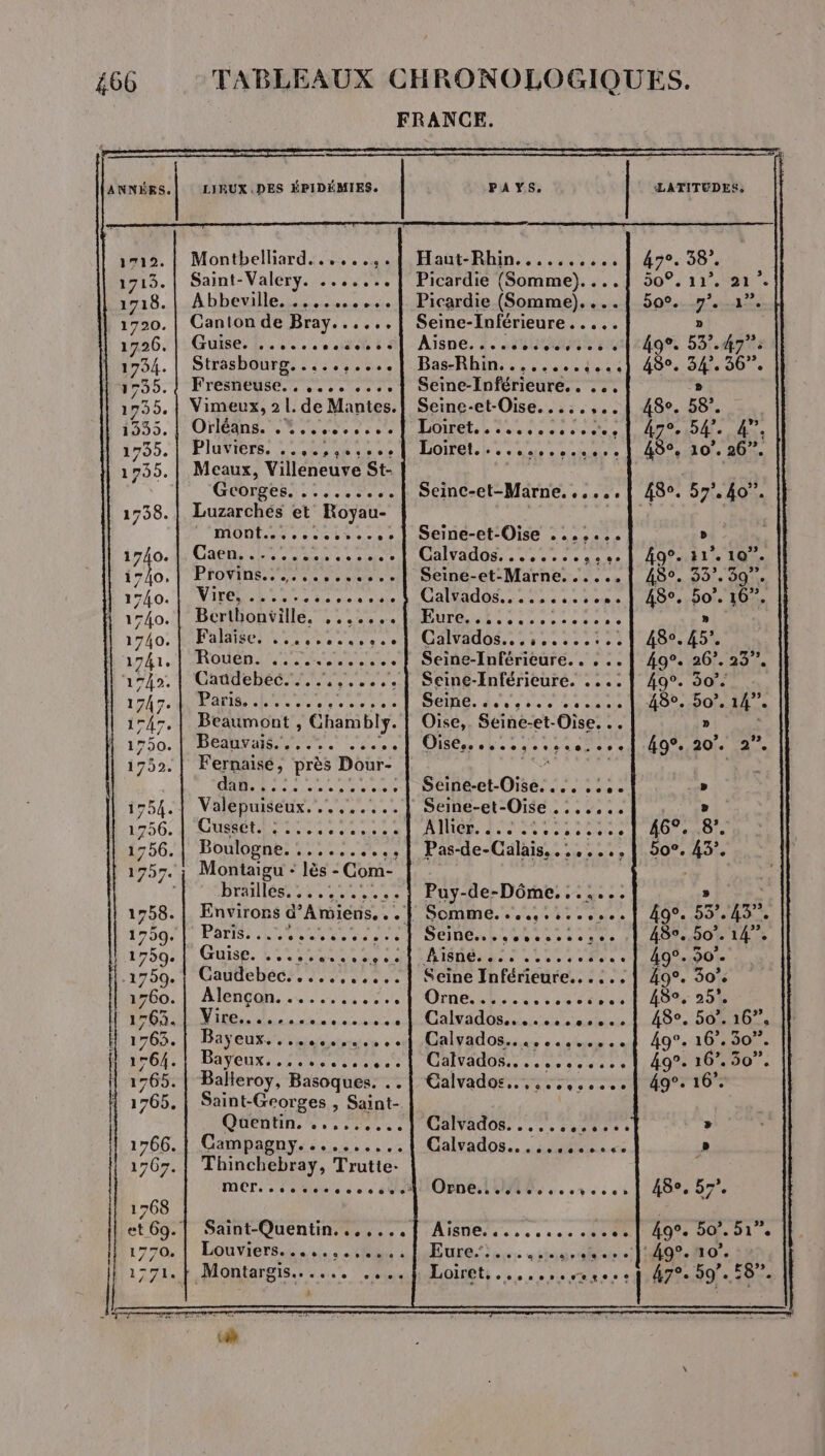 ANNÉES.| LIRUX.DES ÉPIDÉMIES. PAYS. 1712. | Montbelliard......,.{ Haut-Rhin.......... 1715. | Saint-Valery. . .. | Picardie (Somme)... 1718. | Abbeville. ..........| Picardie (Somme). ... 1720. | Canton de Bray. et Seine-Inférieure Ne sat 1726. Guise hist. . db 4 al -Aïspe. 2-4 0EReN 1734. Strasbourg. ....,.... er Le Ut 1735. { Fresneuse.. .... Seine-Inférieure.. ... 1735. | Vimeux, 2. de Mantes. Seine-et-Oise.....,.. 1355. RONA MURS 7e OU OP LT Lei suce 1735. | Pluviers. ..,.,,.,...1 Loiret......,.,..... 1735. | Meaux, Villeneuve St- Georges. .... .....| Seinc-et-Marne. ..... 1738. Luzarchés et Royau- MODS cs the .+ | Seine-et-Oise ...,... 1740. | Caen. ...... SU is te Calvados. .......,... 4 Provins Seine-et-Marne. ..... 1740. LÉ 0) M ip) ss éle NU CIHITSCIOR. ends 460 age 1740 Bornon fille. uses se MMRUPE UE TS Does 1740. E Falaise, .:,:,04,,.. 1 Galvados.. :5.....2: 1741, Rouen CRAN . } Seine-Inférieure.. . .. 1742. | Gaadebéc....,.,.... . | Seine-Inférieure. .... 1747. Paris Len, RO AN LUNA ES 1747. | Beaumont, Chambly. Oise,. Seine-et- Oise: : 1750 Beauvais. see ss es je a eee Che iles 10 ...0,e 1752. | Fernaisé, près Dour- 7 : LL AE al Seine-et-Oise. ... .... 1754.) Valepuiseux...,.....1 Seine-et-Oise ....... 756: d'AANENDE ET use à AIT 7er san 1756 Boulogne. . | Pas-de-Calais... ,,.... 1757. ; Montaigu - lès - Com- BrAIBES 1e 0002 à Puy-de-Dôme. ...... 1758. | Environs d'Amiens... | Somme............. 175971 PERS RSR Ne re l'OIT R eur een 1759. | Guise. lire Ge ÉTAT «LOU LOMS 0 1759. | Gaudebec. . 5... | Seine Inférieure.. : 1760.| Alençon. ........, | Orne sis. ..2c . l'OL Ni ds ARNO 62 CRM LEE H 1763 DaYeur Via tios s Halradogss. he fl! 1764. Bayeux. . . A up 1 LEE espion als 1765. | Balleroy, Basoques. + DONNEES. 1 1765. | Saint-Georges , Saint- Quentin, ..,,..,,..|) Calvados... soso 1766. | Campagny.......... Galvados......,.... 1767. | Thinchebray, Trutte- MOT, 6e mois e eo Ve OENE M en 6 00 1768 et 69: Saint-Quentin. ..,...] Aisne. ....... ‘ 1770, | Louviers... #8: Eure «tte gra eine 1:71. Montargis...... ....} Loiret » LATITUDES, 47°. 38’. 50°, 11.91. 50°...7°..17. » 49°. 53°. 47°: 480. 34°. 36”. -2 48°. 58°. bg, 54”. +. 48°. 10°. 26”. 48e. 57°. 40”. » 49°. 31°. 10”. 48°. 33°. 39°. 48°. 5o°. 16”. 48°. 45°. 49°. 26°. 23”. 49°. 30°. 48e. te 14”. 49°. lof + 27. 46°. 8. 50°. 4 Boo. 57.4. 480, 50°. 14”. 48°. 57°. 49°. 50°. 51”.