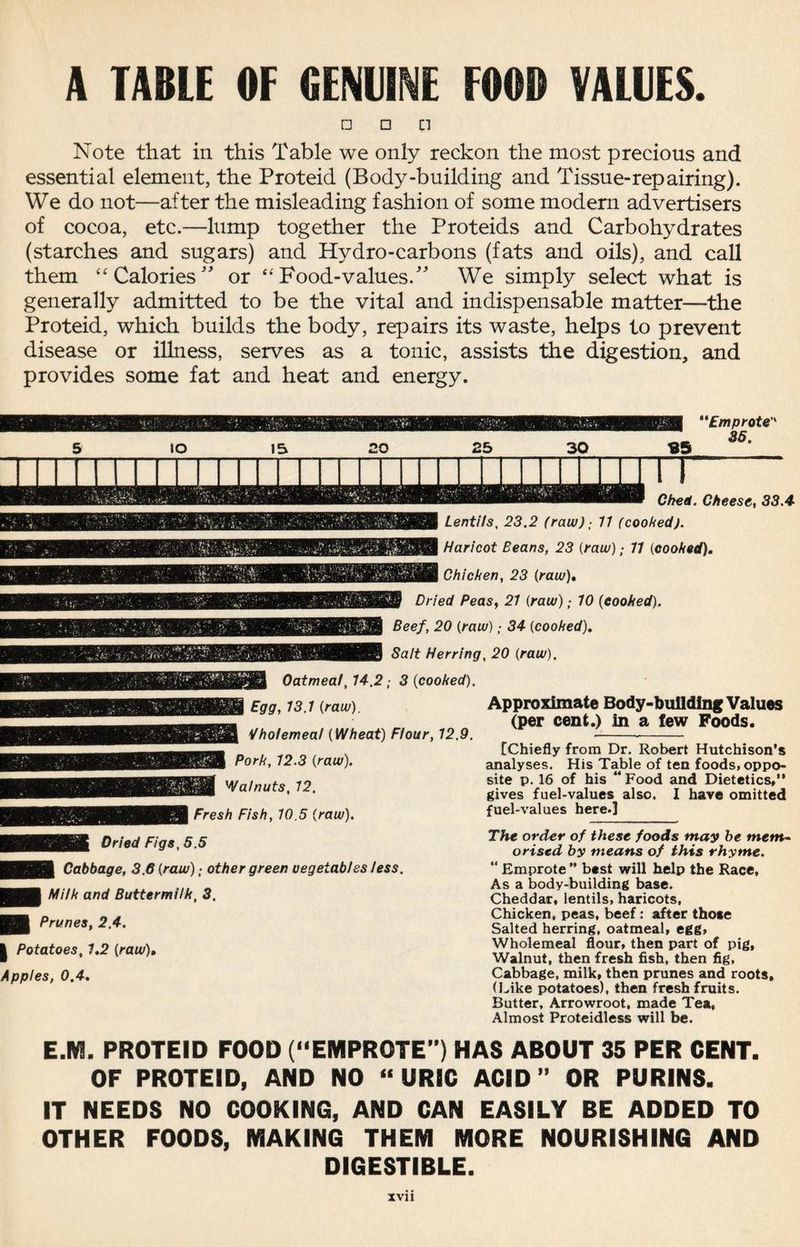 A TABLE OF GENUINE FOOD VALUES. d □ n Note that in this Table we only reckon the most precious and essential element, the Proteid (Body-building and Tissue-rep airing). We do not—after the misleading fashion of some modern advertisers of cocoa, etc.—lump together the Proteids and Carbohydrates (starches and sugars) and Hydro-carbons (fats and oils), and call them “ Calories ” or “ Food-values/' We simply select what is generally admitted to be the vital and indispensable matter—the Proteid, which builds the body, repairs its waste, helps to prevent disease or illness, serves as a tonic, assists the digestion, and provides some fat and heat and energy. 5 IO 15 20 25 30 SB '*Emprote 35. Oatmeal, 14.2; 3 {cooked). Egg, 13.1 {raw). Vholemeal {Wheat) Flour, 12.9. Pork, 12.3 (raw). Walnuts, 12. Fresh Fish, 10.5 (raw). Dried Figs, 5.5 Cabbage, 3.6 (raw); other green vegetables less. Milk and Buttermilk, 3. Prunes, 2.4. | Potatoes, 1.2 (raw). Apples, 0.4. Approximate Body-building Values (per cent.) in a few Foods. [Chiefly from Dr. Robert Hutchison’s analyses. His Table of ten foods, oppo¬ site p. 16 of his “Food and Dietetics,” gives fuel-values also. I have omitted fuel-values here.] The order of these foods may be mem¬ orised by means of this rhyme. “ Emprote ” best will help the Race, As a body-building base. Cheddar, lentils, haricots, Chicken, peas, beef: after those Salted herring, oatmeal, egg. Wholemeal flour, then part of pig, Walnut, then fresh fish, then fig, Cabbage, milk, then prunes and roots, (Like potatoes), then fresh fruits. Butter, Arrowroot, made Tea, Almost Proteidless will be. EM. PROTEID FOOD (“EMPROTE”) HAS ABOUT 35 PER CENT. OF PROTEID, AND NO “ URIC ACID ” OR PURINS. IT NEEDS NO COOKING, AND CAN EASILY BE ADDED TO OTHER FOODS, MAKING THEM MORE NOURISHING AND DIGESTIBLE.