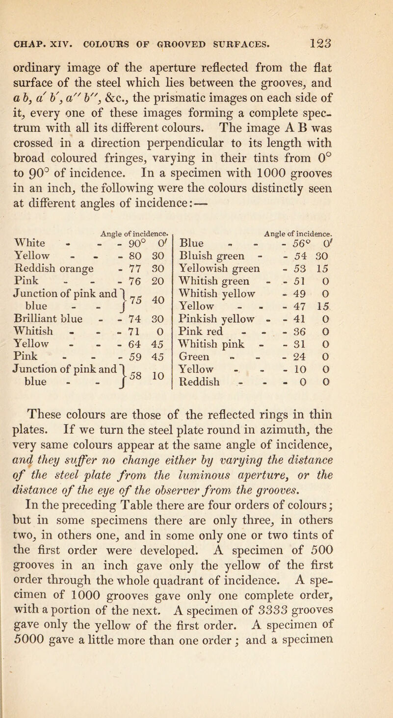 ordinary image of the aperture reflected from the flat surface of the steel which lies between the grooves^ and a b, a b', a b, &c., the prismatic images on each side of itj every one of these images forming a complete spec- trum with all its different colours. The image A B was crossed in a direction perpendicular to its length with broad coloured fringes, varying in their tints from 0° to 90° of incidence. In a specimen with 1000 grooves in an inch^ the following were the colours distinctly seen at different angles of incidence:— Angle of incidence. Angle of incidence. White - - - 90° 0' Blue - 56® 0' Yellow _ - _ 80 30 Bluish green - 54 30 Reddish orange 77 30 Yellowish green - 53 15 Pink - _ _ 76 20 Whitish green • 51 0 Junction of pink and' [75 40 Whitish yellow - 49 0 blue Yellow - - - 47 15 Brilliant blue 74 30 Pinkish yellow • — 41 0 Whitish - - - 71 0 Pink red • • 36 0 Yellow - - - 64 45 Whitish pink • 31 0 Pink . _ ^ 59 45 Green 24 0 Junction of pink and' -58 10 Yellow . 10 0 blue - - ^ Reddish - 0 0 These colours are those of the reflected rings in thin plates. If we turn the steel plate round in azimuth, the very same colours appear at the same angle of incidence, and they suffer no change either by varying the distance of the steel plate from the luminous aperture^ or the distance of the eye of the observer from, the grooves. In the preceding Table there are four orders of colours; but in some specimens there are only three, in others two, in others one, and in some only one or two tints of the first order were developed. A specimen of 500 grooves in an inch gave only the yellow of the first order through the whole quadrant of incidence. A spe- cimen of 1000 grooves gave only one complete order, with a portion of the next. A specimen of 3333 grooves gave only the yellow of the first order. A specimen of 5000 gave a little more than one order; and a specimen