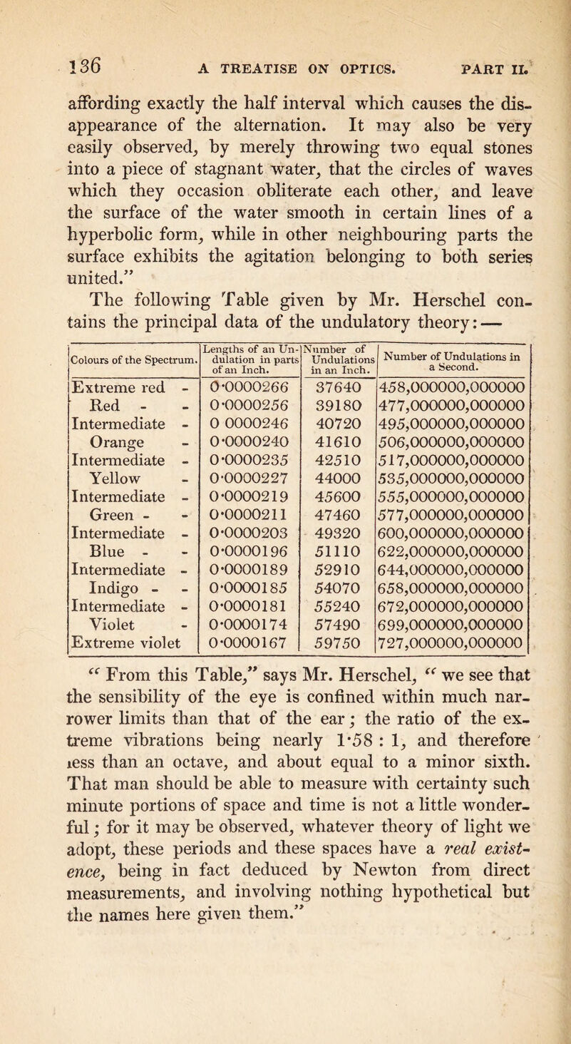 afTording exactly the half interval which causes the dis- appearance of the alternation. It may also he very easily observed_, by merely throwing two equal stones into a piece of stagnant water^ that the circles of waves which they occasion obliterate each other^ and leave the surface of the water smooth in certain Hnes of a hyperbolic form^ while in other neighbouring parts the surface exhibits the agitation belonging to both series united.” The following Table given by Mr. Herschel con- tains the principal data of the undulatory theory: — Colours of the Spectrum. Lengths of an Un- dulation in parts of an Inch. Number of Undulations in an Inch. Number of Undulations in a Second. Extreme red - 0-0000266 37640 458,000000,000000 Red 0-0000256 39180 477,000000,000000 Intermediate - 0 0000246 40720 495,000000,000000 Orange 0-0000240 41610 506,000000,000000 Intei-mediate - 0-0000235 42510 517,000000,000000 Yellow 0-0000227 44000 535,000000,000000 Intermediate - 0-0000219 45600 555,000000,000000 Green - 0-0000211 47460 577,000000,000000 Intermediate - 0-0000203 49320 600,000000,000000 Blue - 0-0000196 51110 622,000000,000000 Intermediate - 0-0000189 52910 644,000000,000000 Indigo - 0-0000185 54070 658,000000,000000 Intermediate - 0-0000181 55240 672,000000,000000 Violet 0-0000174 57490 699,000000,000000 Extreme violet 0-0000167 59750 727,000000,000000 From this Table^” says Mr. Herschel^ we see that the sensibility of the eye is confined within much nar- rower limits than that of the ear; the ratio of the ex- toeme vibrations being nearly 1-58 : and therefore less than an octave, and about equal to a minor sixth. That man should be able to measure with certainty such minute portions of space and time is not a little wonder- ful ; for it may be observed, whatever theory of light we adopt, these periods and these spaces have a rea/ exist- ence, being in fact deduced by Newton from direct measurements, and involving nothing hypothetical but the names here given them.”