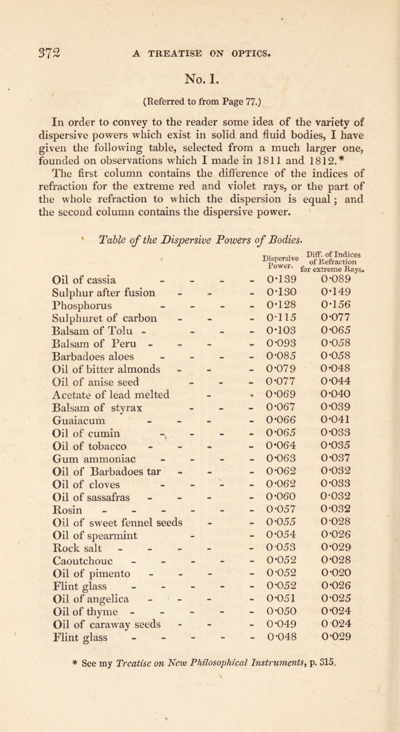 No. I. (Referred to from Page 77.) In order to convey to the reader some idea of the variety of dispersive powers which exist in solid and duid bodies, I have given the following table, selected from a much larger one, founded on observations which I made in 1811 and 1812.* The first column contains the difference of the indices of refraction for the extreme red and violet rays, or the part of the whole refraction to which the dispersion is equal; and the second column contains the dispersive power. * Table of the Dispersive Powers of Bodies. Dispersive Power. DifF. of Indices of Refraction for extreme Rays Oil of cassia - - - OT39 0*089 Sulphur after fusion - - - 0T30 0*149 Phosphorus - - - OT28 0*156 Sulphuret of carbon - - - 0-115 0*077 Balsam of Tolu - - - 0*103 0*065 Balsam of Peru - - - • 0*093 0*058 Barbadoes aloes - - - 0*085 0*058 Oil of bitter almonds - - - 0*079 0*048 Oil of anise seed - - - 0*077 0*044 Acetate of lead melted - 'b 0*069 0*040 Balsam of styrax - - - 0*067 0*039 Guaiacum - - - 0*066 0*041 Oil of cumin - - - 0*065 0-033 Oil of tobacco - - - 0*064 0*035 Gum ammoniac - - - 0*063 0*037 Oil of Barbadoes tar - - 0*062 0*032 Oil of cloves - - - 0*062 0*033 Oil of sassafras - - - 0*060 0-032 Bosin _ _ _ - - - 0-057 0-032 Oil of sweet fennel seeds - - 0*055 0-028 Oil of spearmint - - 0*054 0-026 Rock salt - - - 0-053 0-029 Caoutchouc - - - 0*052 0*028 Oil of pimento - - - 0-052 0*020 Flint glass - - - 0*052 0*026 Oil of angelica - - - 0*051 0-025 Oil of thyme - - - - 0*050 0-024 Oil of caraw'ay seeds - - - 0*049 0 024 Flint glass - - - 0*048 0-029 * See my Treatise on New Philosophical Instruments^ p. 315.