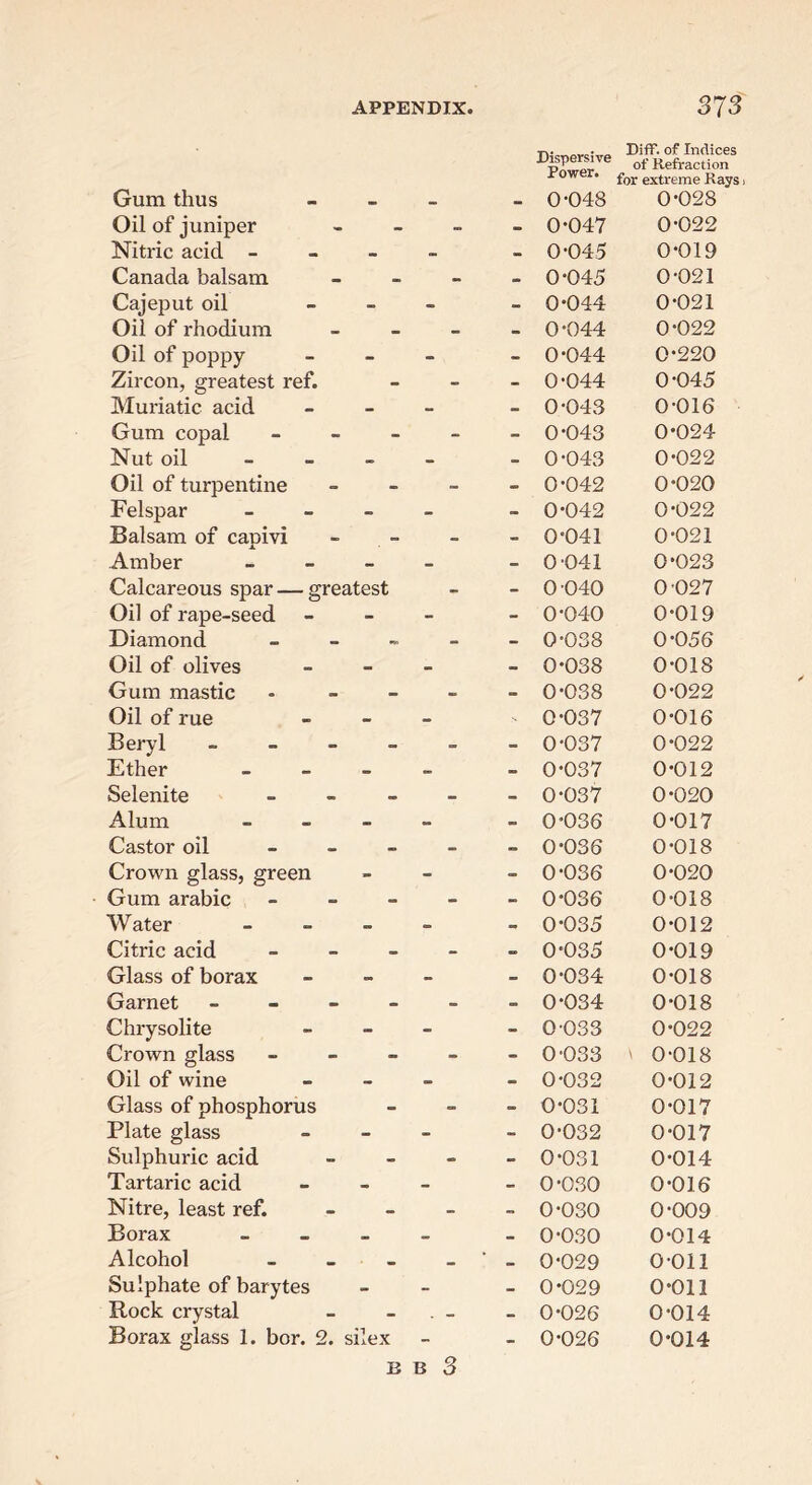 Gum thus Oil of juniper Nitric acid - _ - Canada balsam Cajeput oil Oil of rhodium Oil of poppy Zircon, greatest ref. Muriatic acid Gum copal Nut oil _ _ _ Oil of turpentine Felspar _ _ - Balsam of capivi Amber _ _ _ Calcareous spar — greatest Oil of rape-seed Diamond Oil of olives Gum mastic Oil of rue Beryl _ _ _ . Ether _ _ _ Selenite Alum _ _ - Castor oil - - . Crown glass, green Gum arable Water _ _ _ Citric acid Glass of borax Garnet - - - . Chrysolite Crown glass Oil of wine Glass of phosphorus Plate glass Sulphuric acid Tartaric acid Nitre, least ref. Borax _ _ _ Alcohol Sulphate of barytes Rock crystal Borax glass 1. bor. 2. silex B B Dispersive Diff. of Indices of Refraction Power. for extreme Rays - 0-048 0-028 - - 0-047 0-022 - 0-045 0-019 • 0-045 0-021 - 0-044 0-021 - - 0-044 0-022 - 0-044 0-220 - - 0-044 0-045 - 0-043 0-016 - - 0-043 0-024 - 0-043 0-022 - - 0-042 0-020 - 0-042 0-022 - - 0-041 0-021 - 0-041 0-023 - 0-040 0-027 - 0-040 0-019 - - 0-038 0-056 - 0-038 0-018 - - 0-038 0-022 0-037 0-016 - - 0-037 0-022 - 0-037 0-012 - - 0-037 0-020 - 0-036 0-017 - - 0-036 0-018 - 0-036 0-020 - - 0-036 0-018 0-035 0-012 - - 0-035 0-019 - 0-034 0-018 - - 0-034 0-018 - 0-033 0-022 - - 0-033 ' 0-018 - 0-032 0-012 - - 0-031 0-017 - 0-032 0-017 - - 0-031 0-014 - 0-030 0-016 - - 0-030 0-009 - 0-030 0-014 - - 0-029 0-011 - 0-029 0-011 - - 0-026 0-014 • 0-026 0-014 3